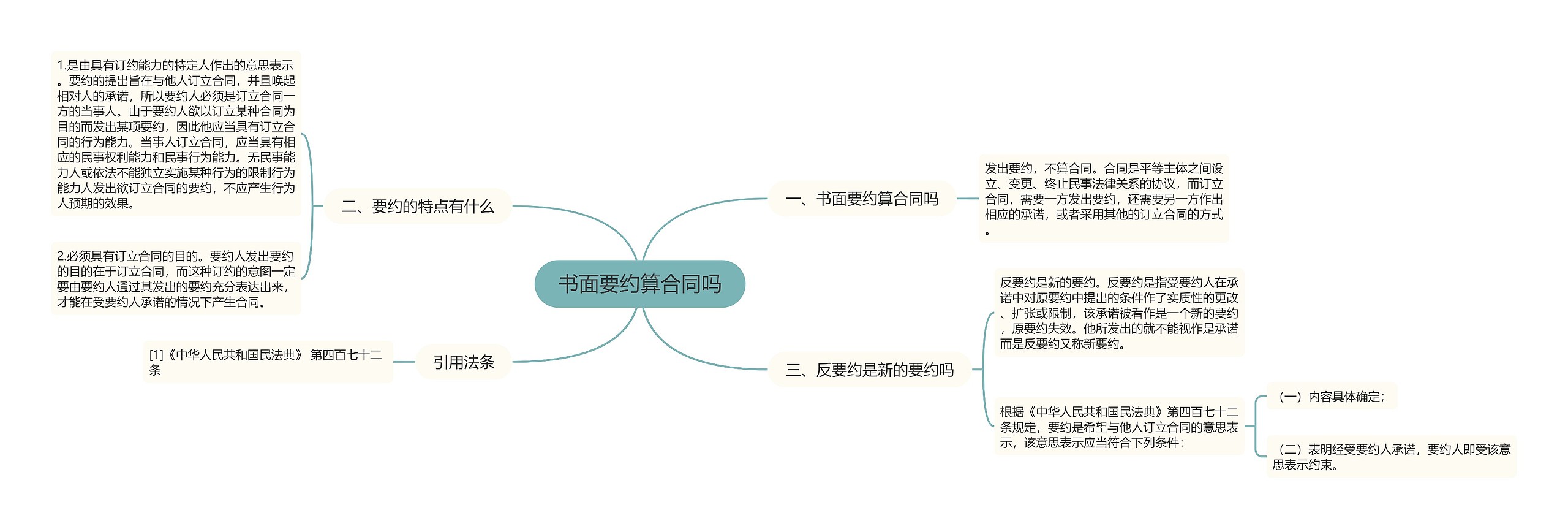 书面要约算合同吗思维导图