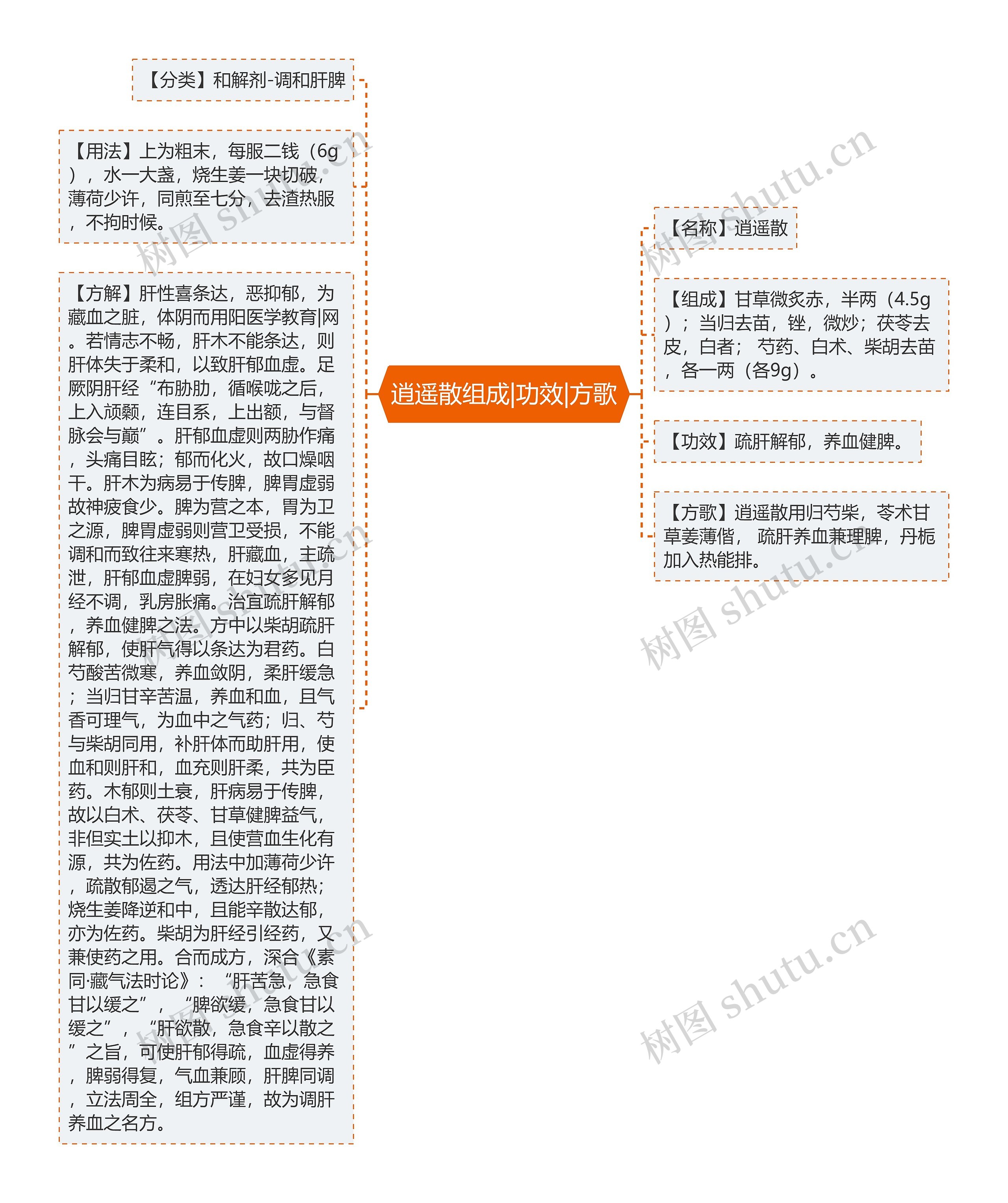 逍遥散组成|功效|方歌