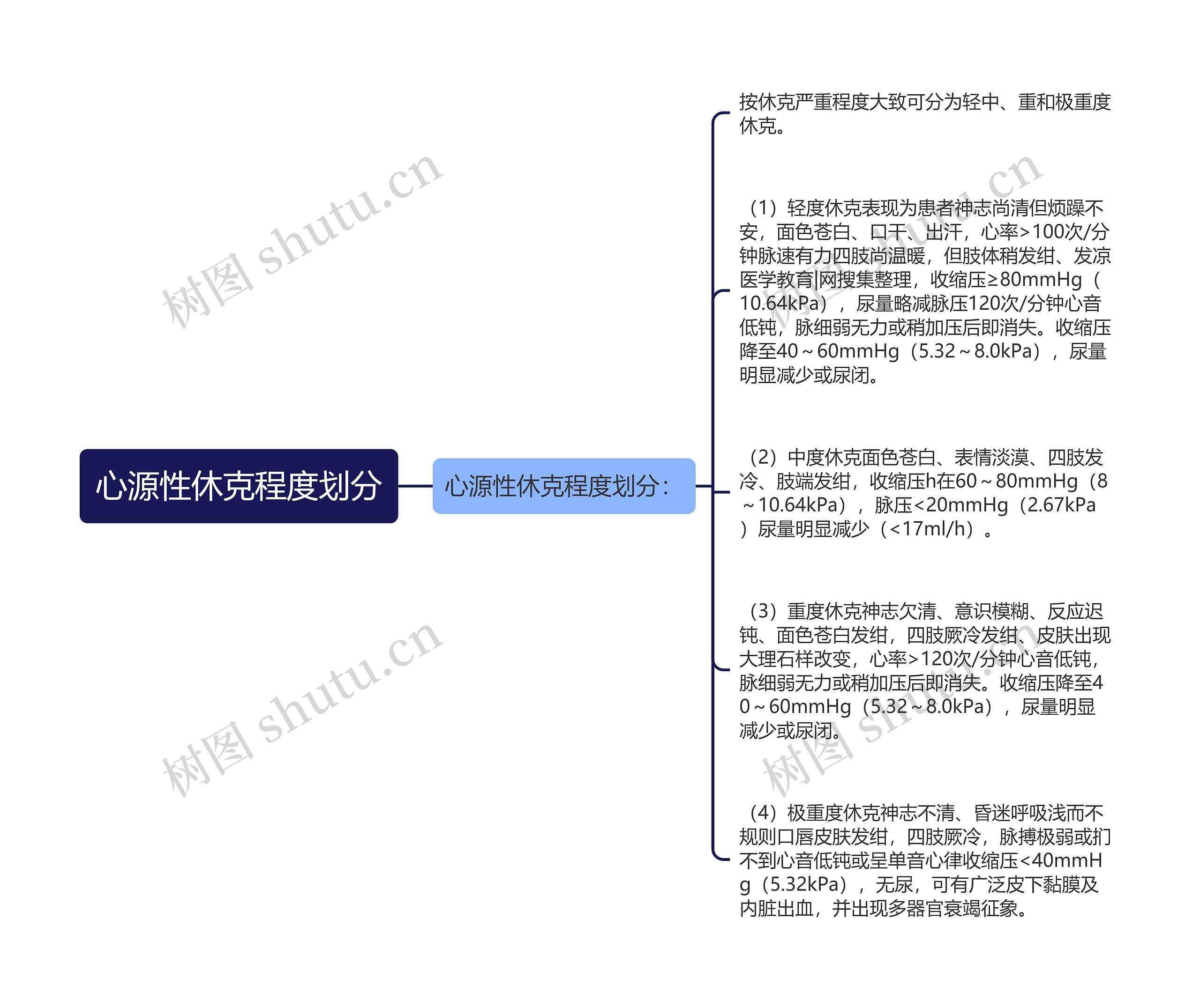 心源性休克程度划分 心源性休克程度划分