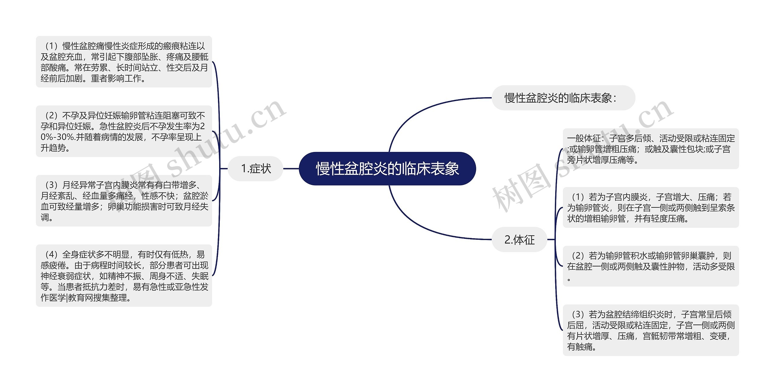 慢性盆腔炎的临床表象思维导图