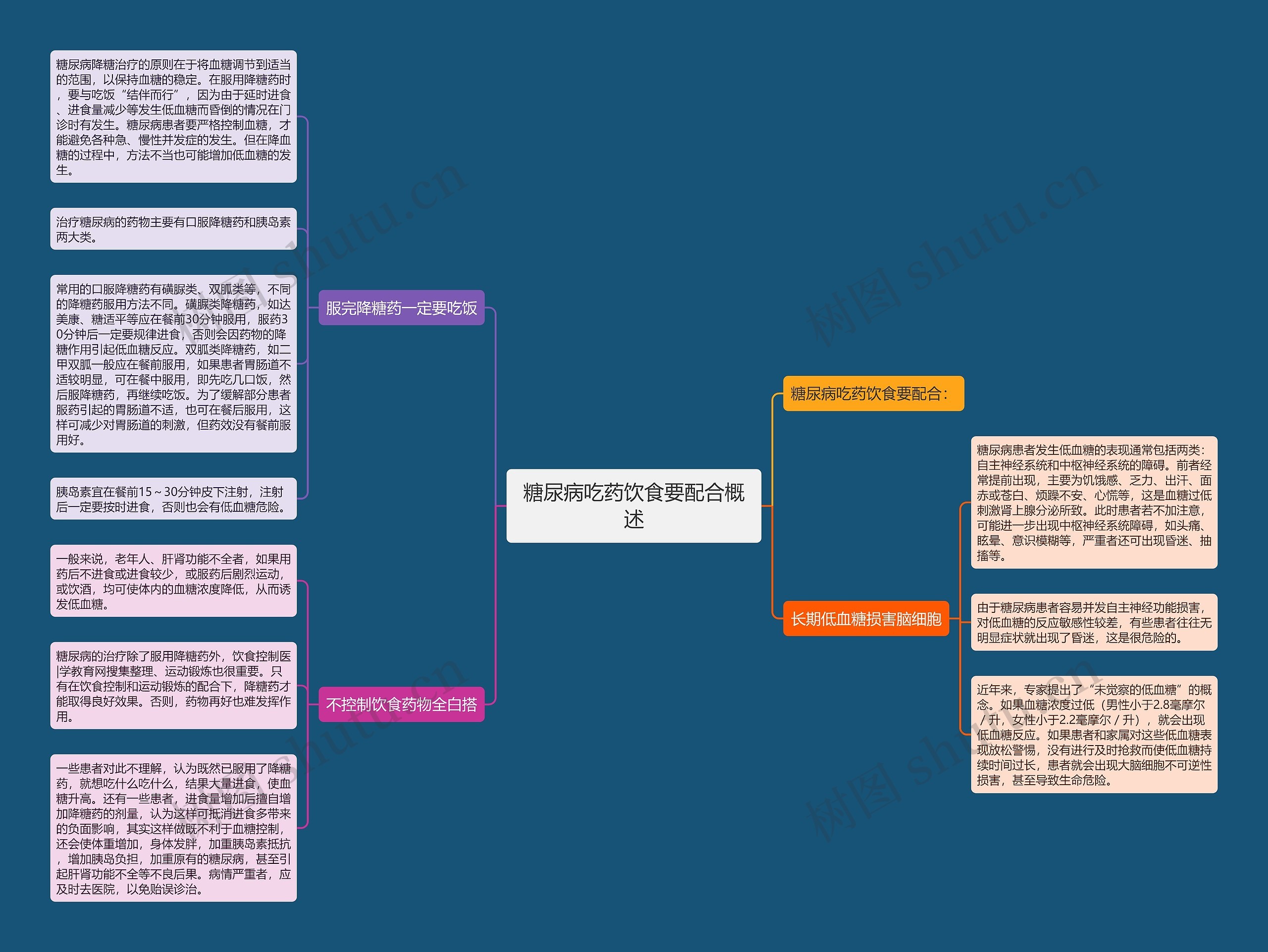糖尿病吃药饮食要配合概述思维导图