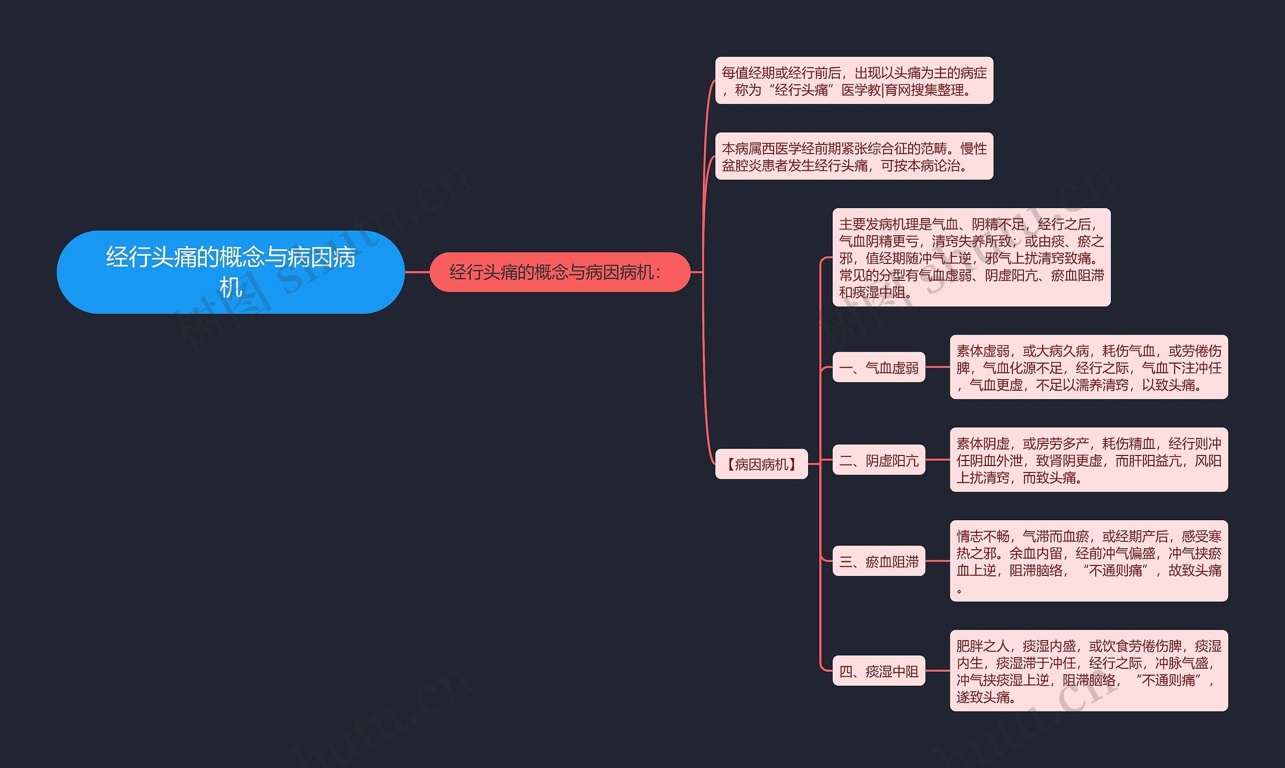 经行头痛的概念与病因病机思维导图