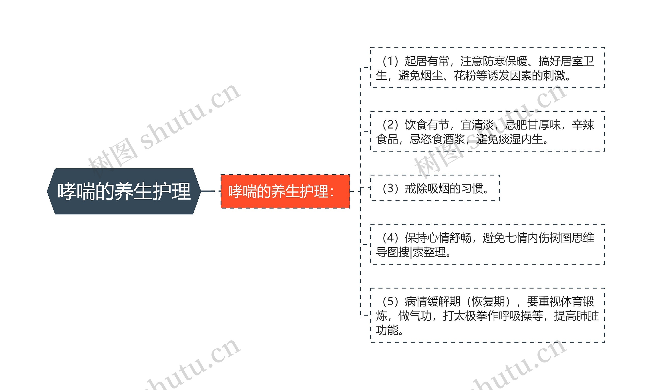 哮喘的养生护理思维导图