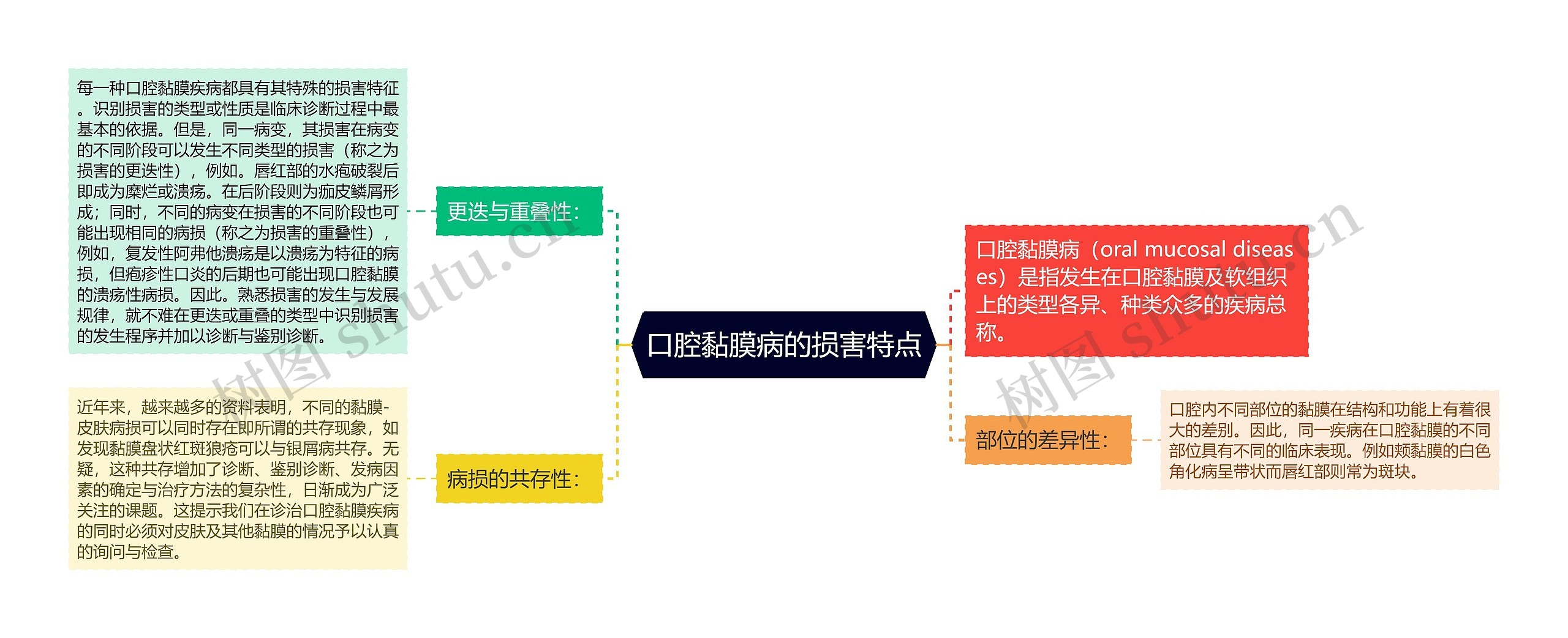 口腔黏膜病的损害特点思维导图