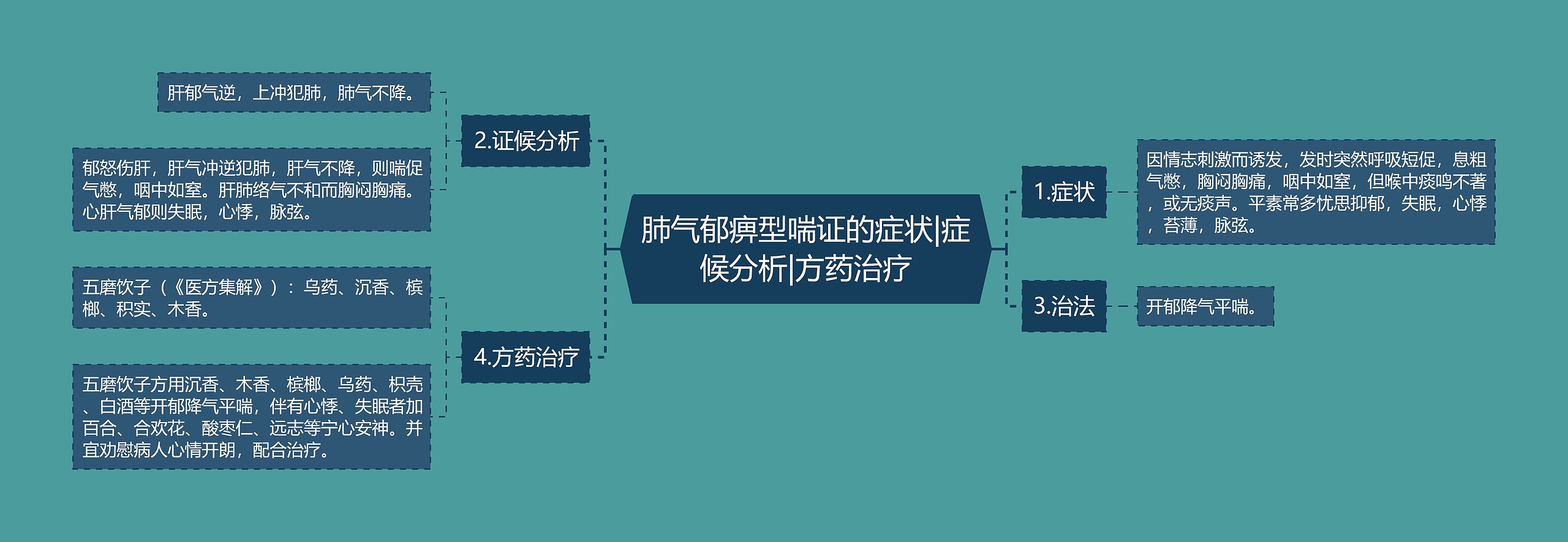 肺气郁痹型喘证的症状|症候分析|方药治疗思维导图