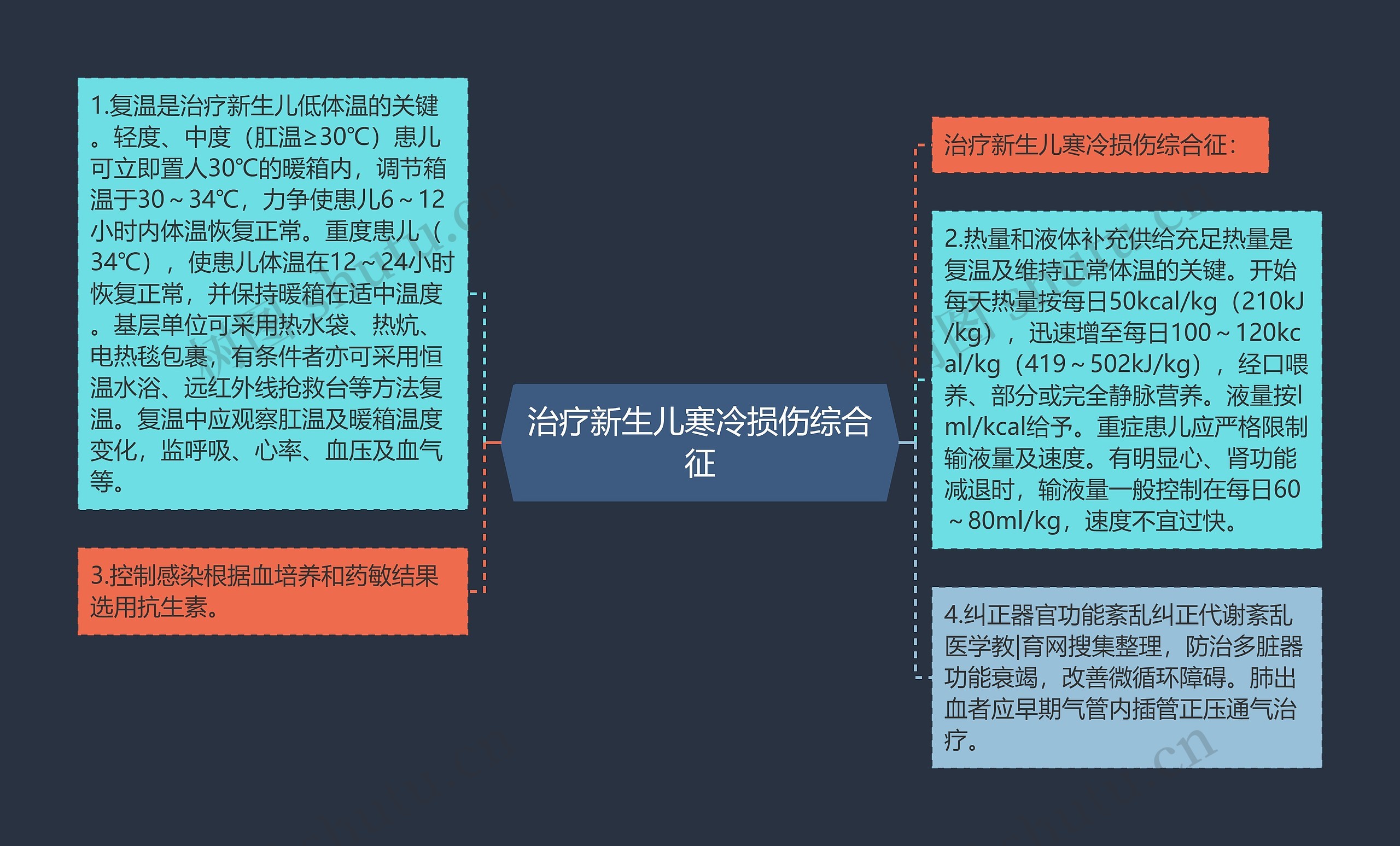 治疗新生儿寒冷损伤综合征思维导图