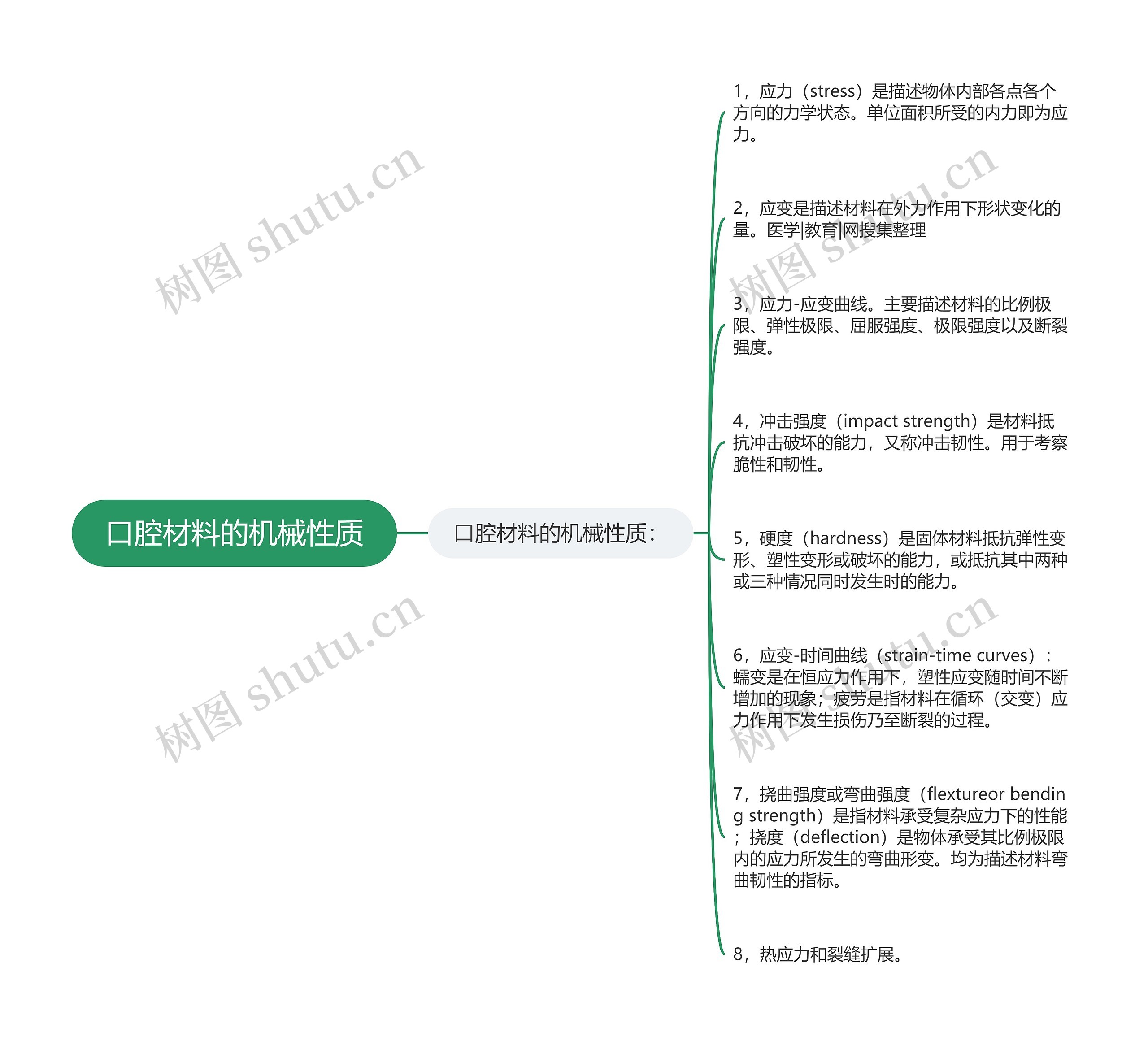 口腔材料的机械性质