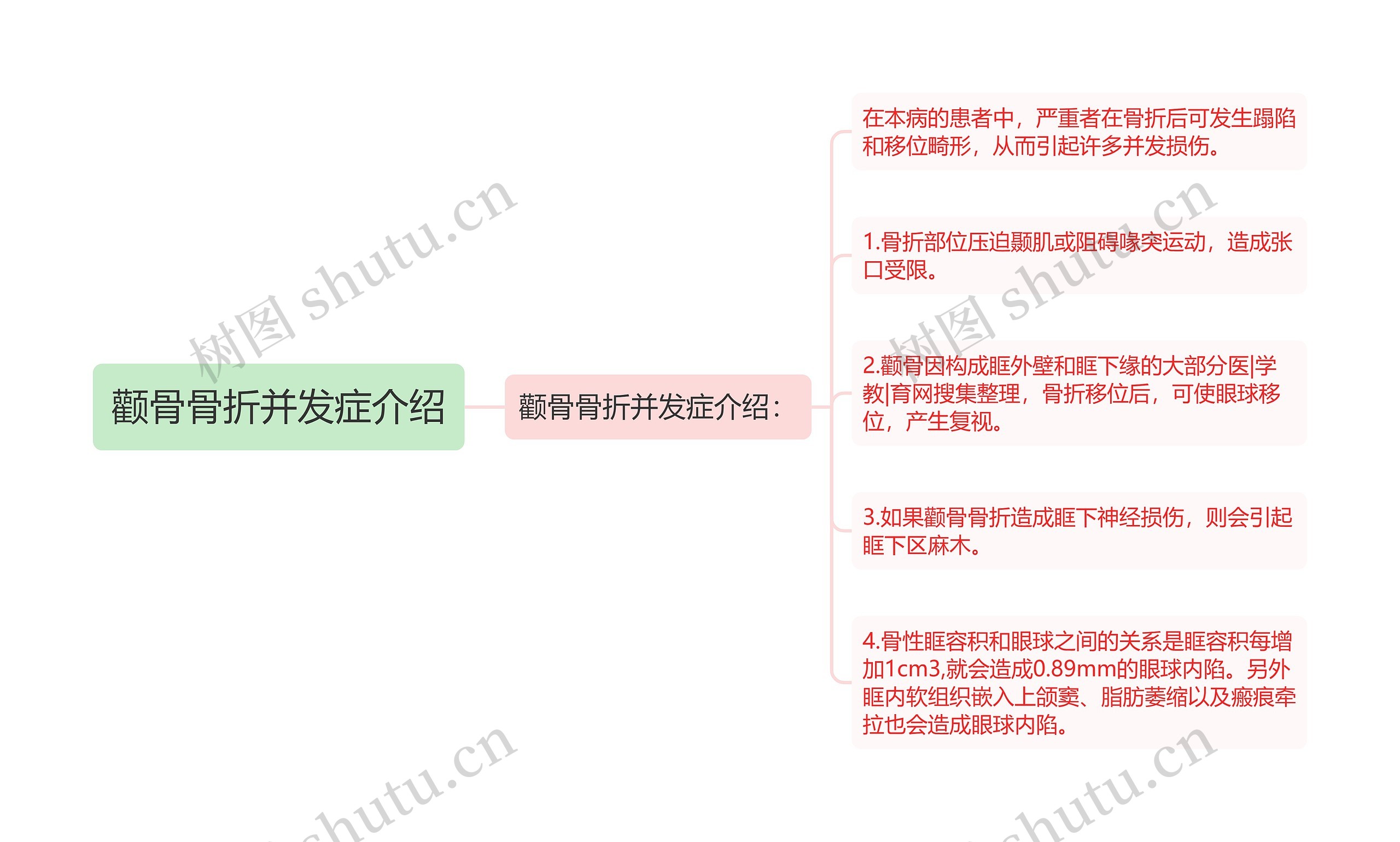 颧骨骨折并发症介绍思维导图