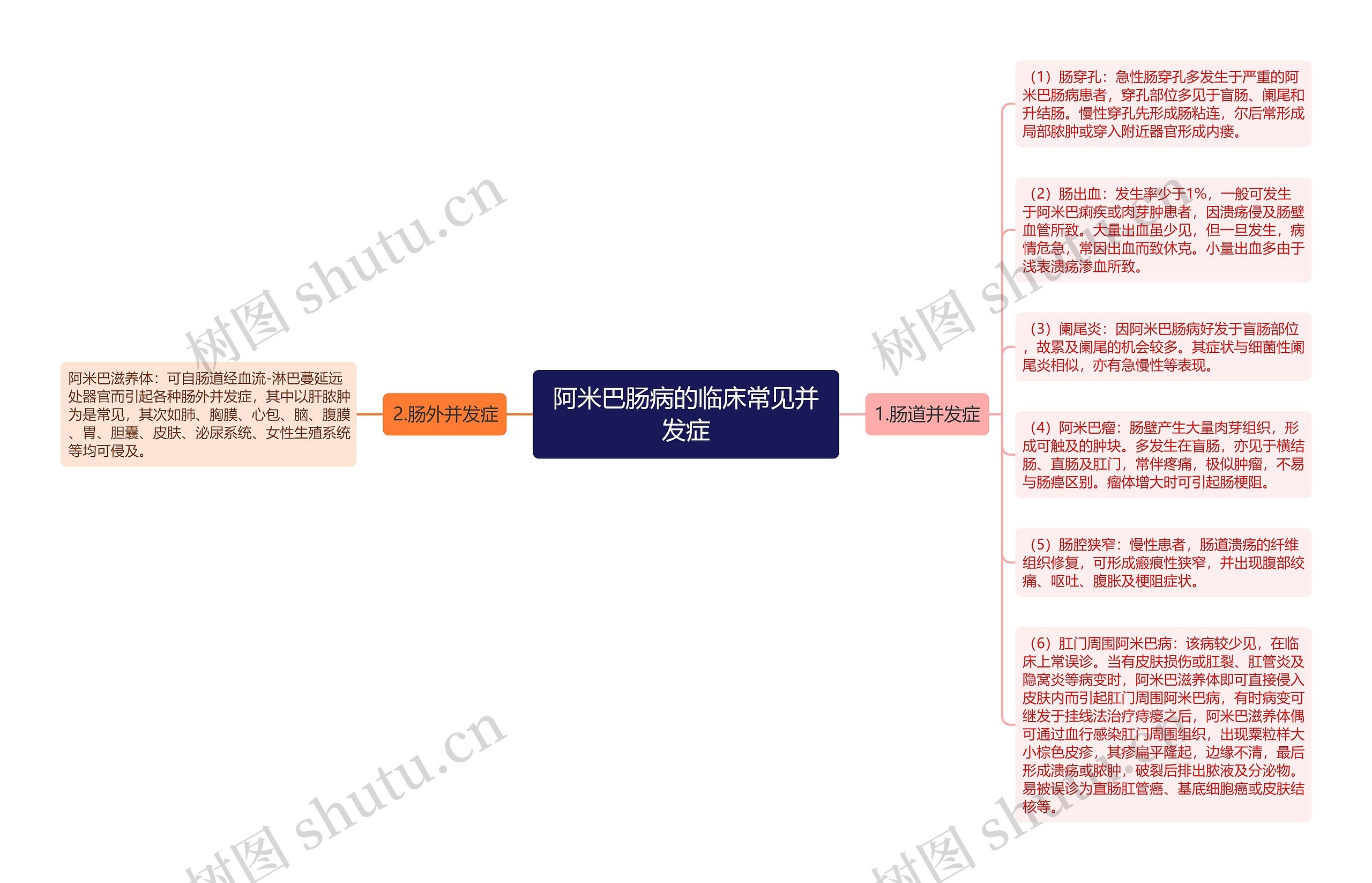 阿米巴肠病的临床常见并发症