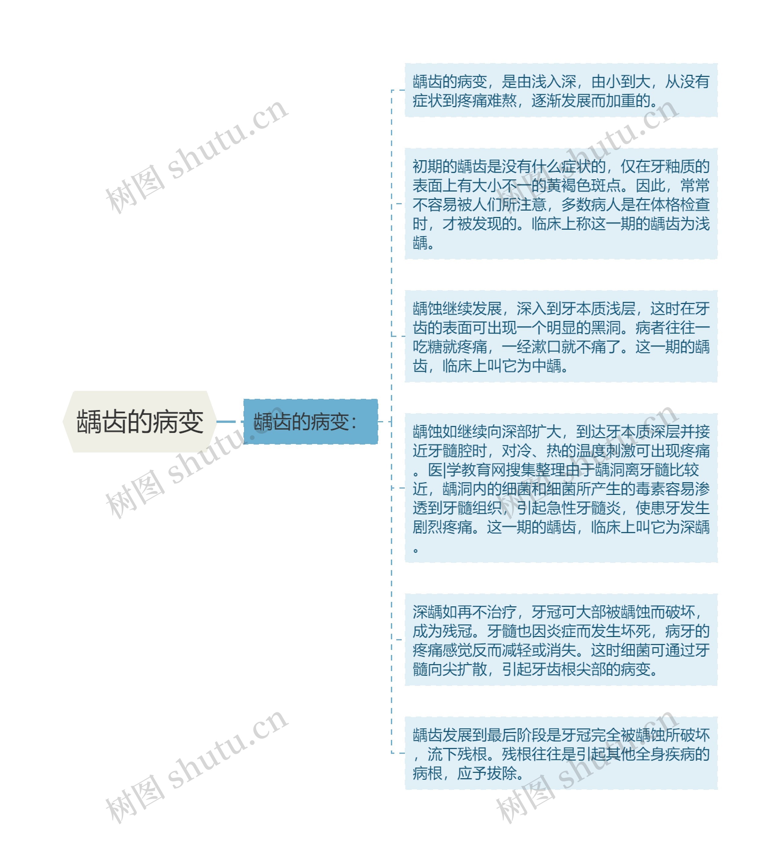 龋齿的病变