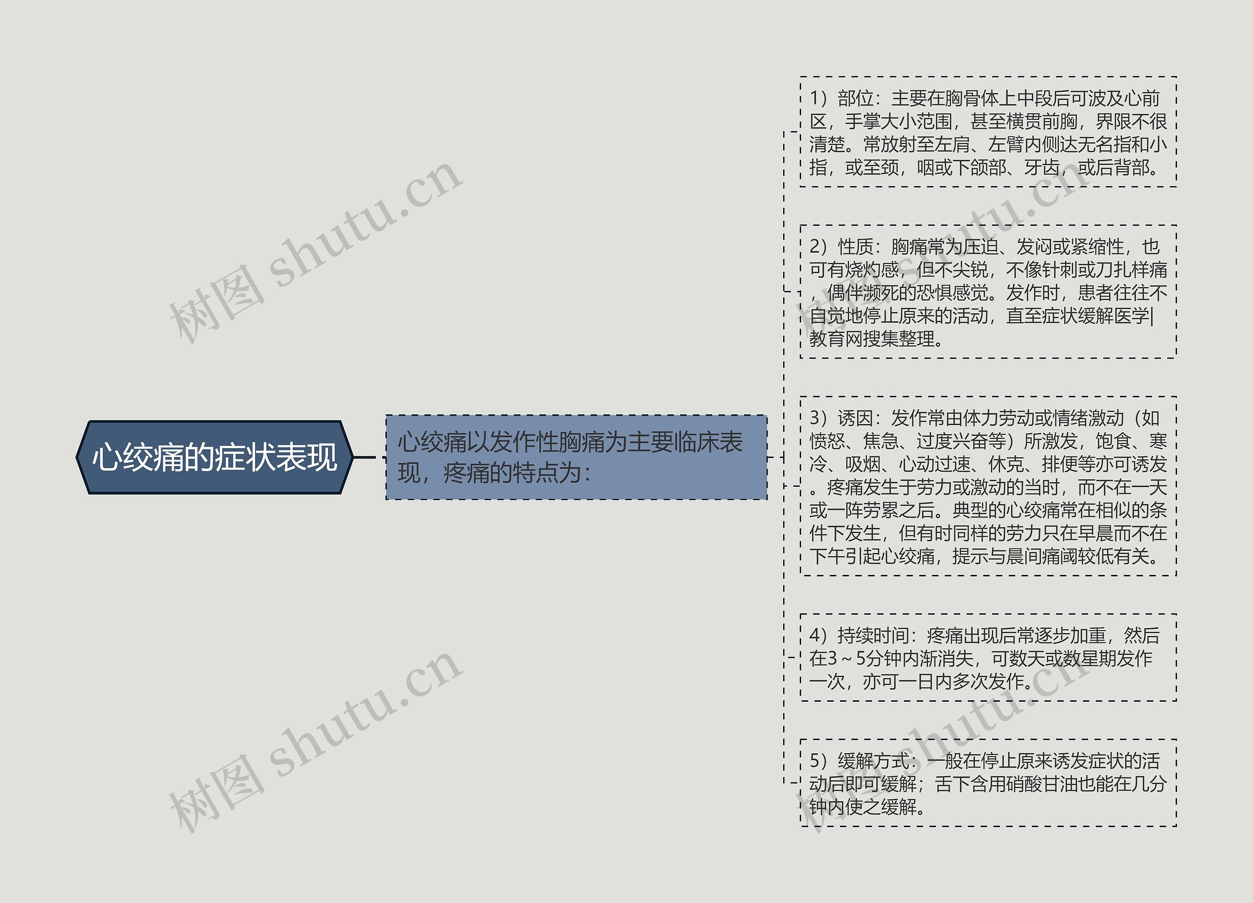 心绞痛的症状表现思维导图