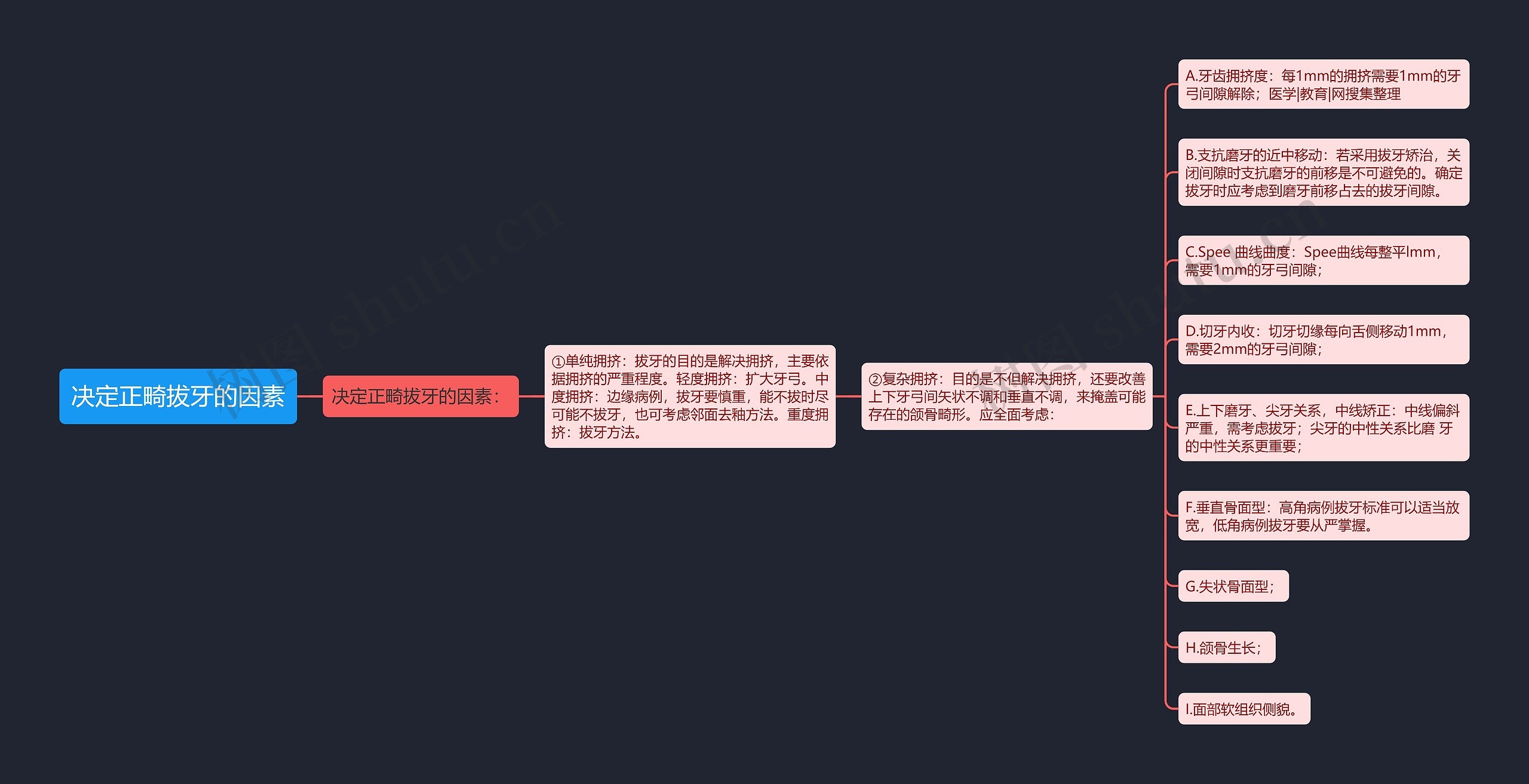 决定正畸拔牙的因素思维导图