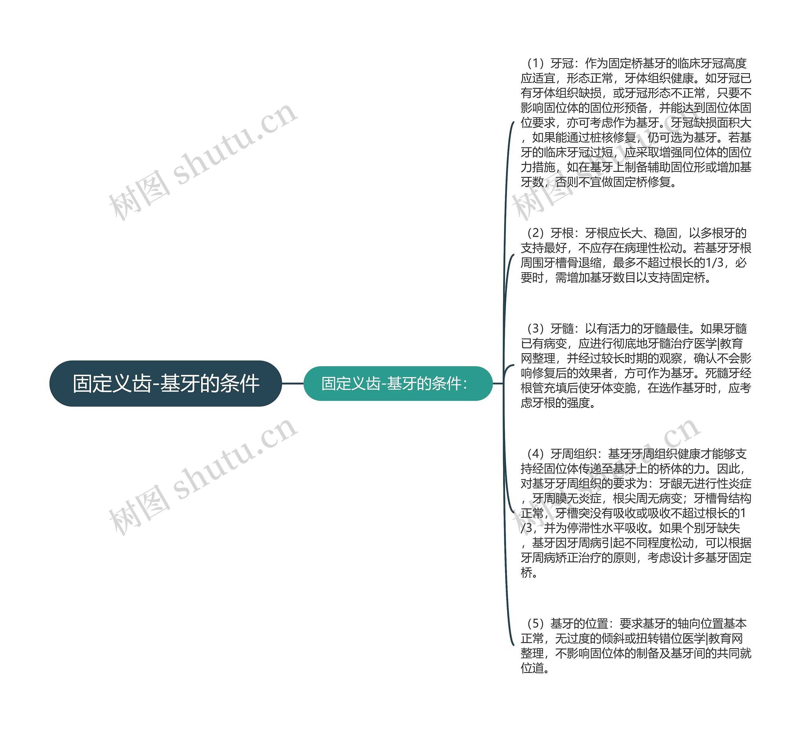 固定义齿-基牙的条件思维导图