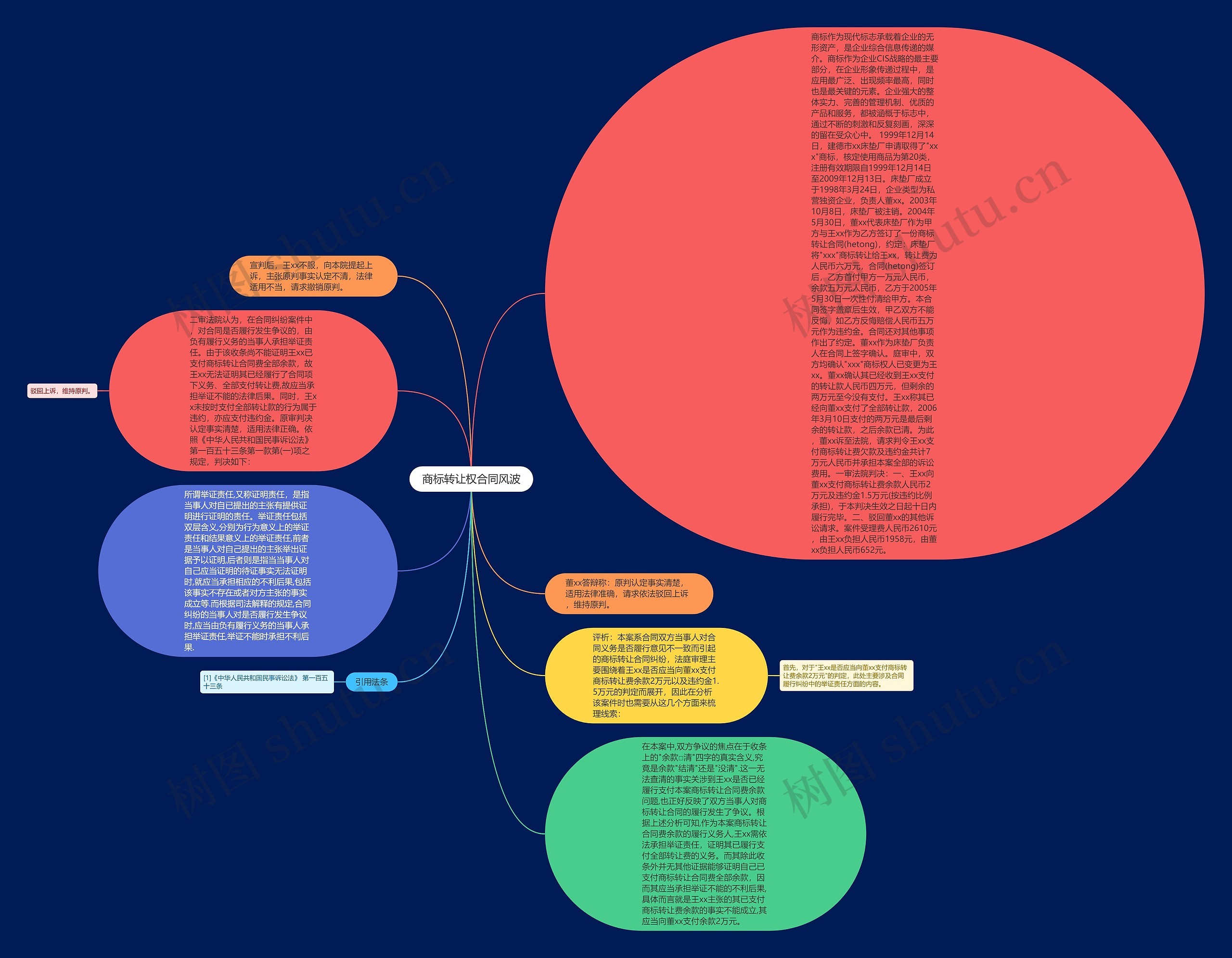 商标转让权合同风波思维导图