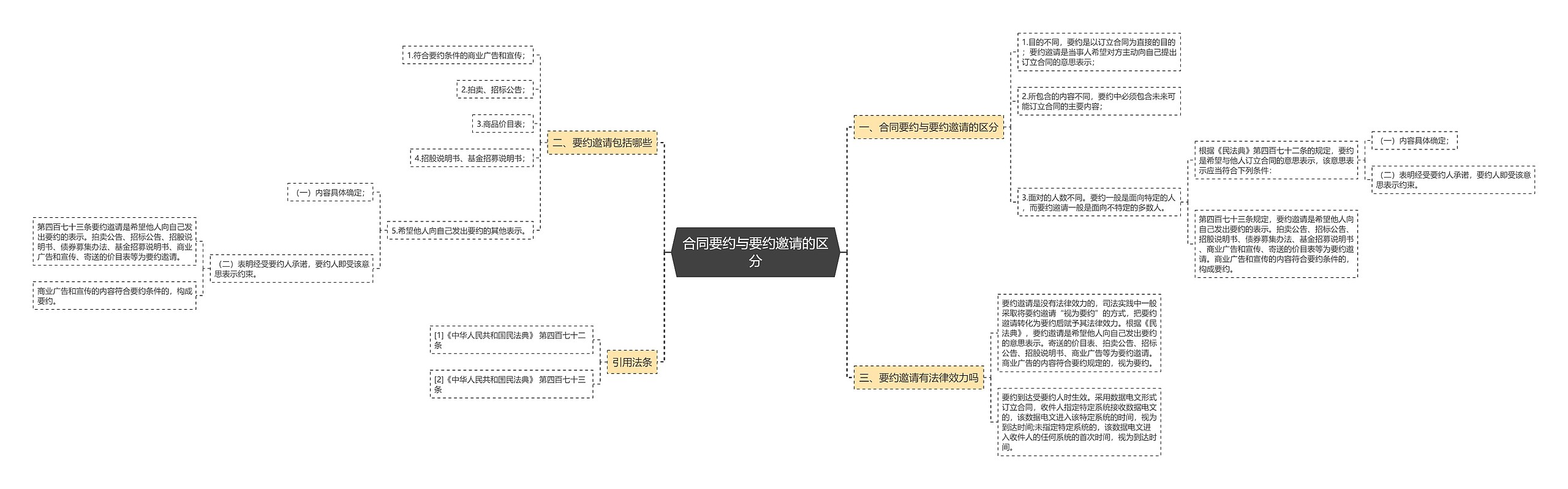 合同要约与要约邀请的区分