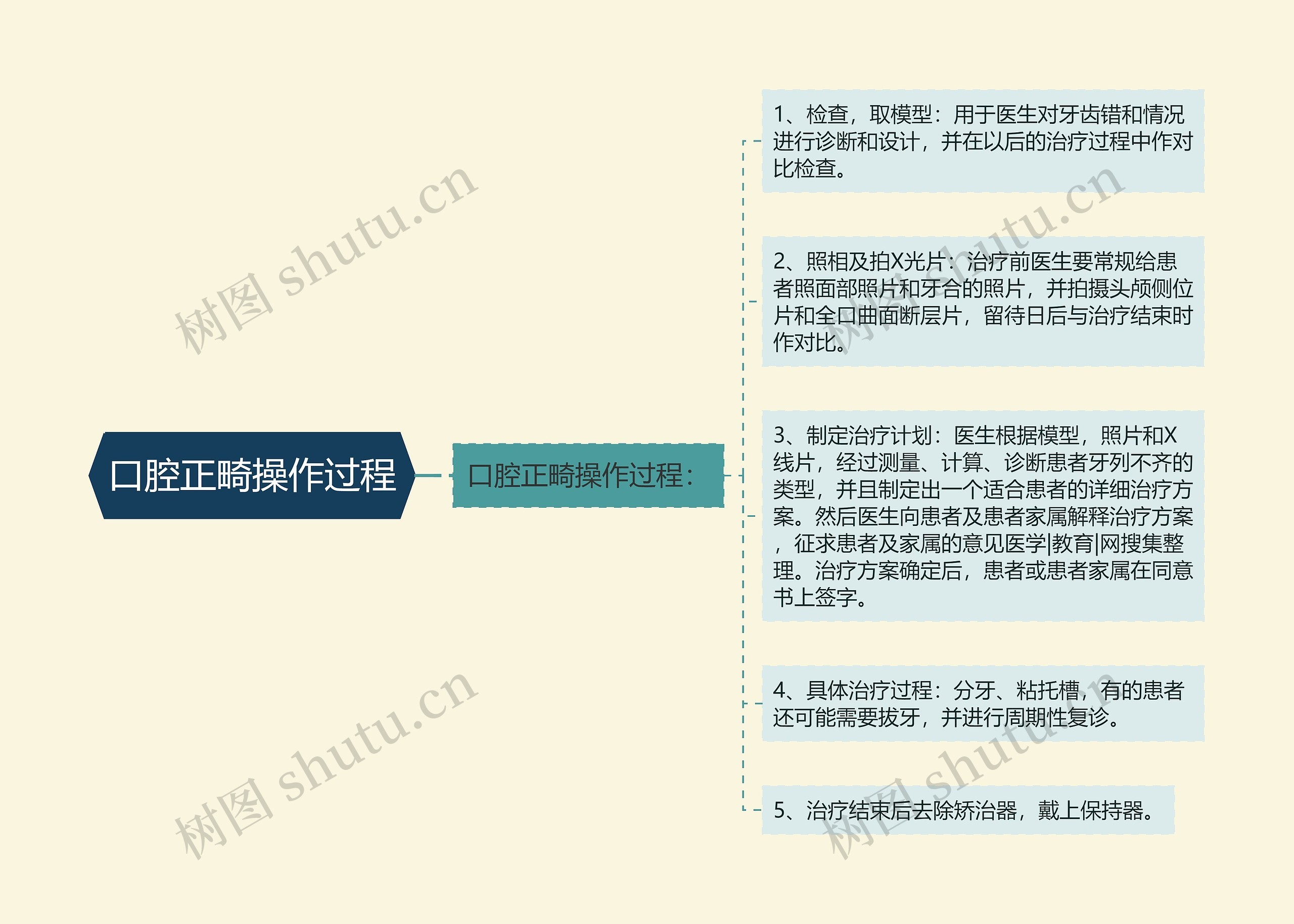 口腔正畸操作过程思维导图