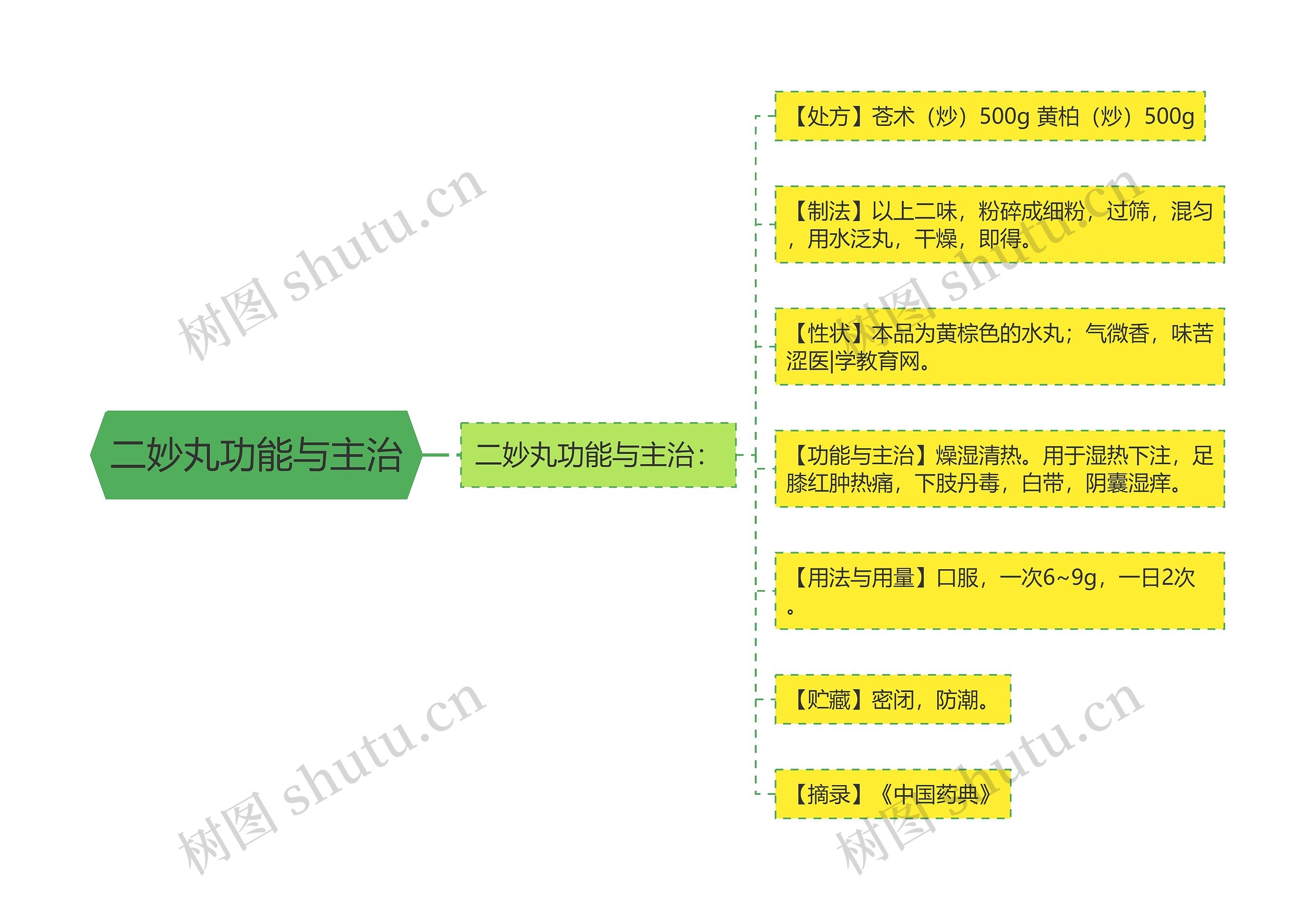 二妙丸功能与主治思维导图