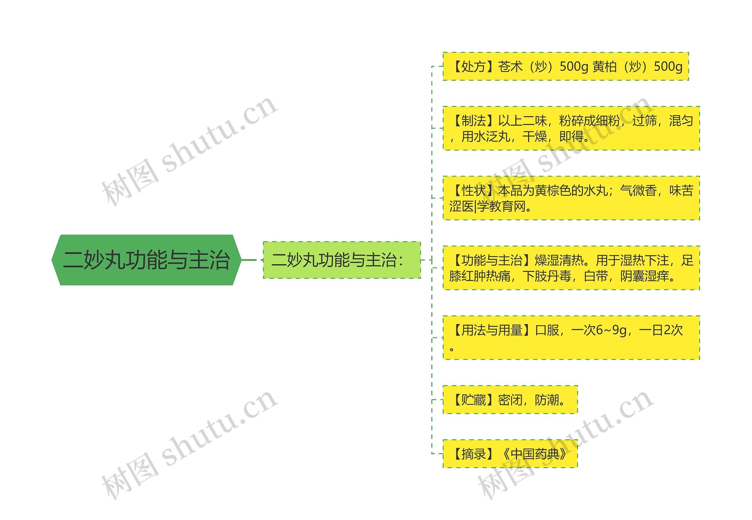 二妙丸功能与主治 二妙丸功能与主治