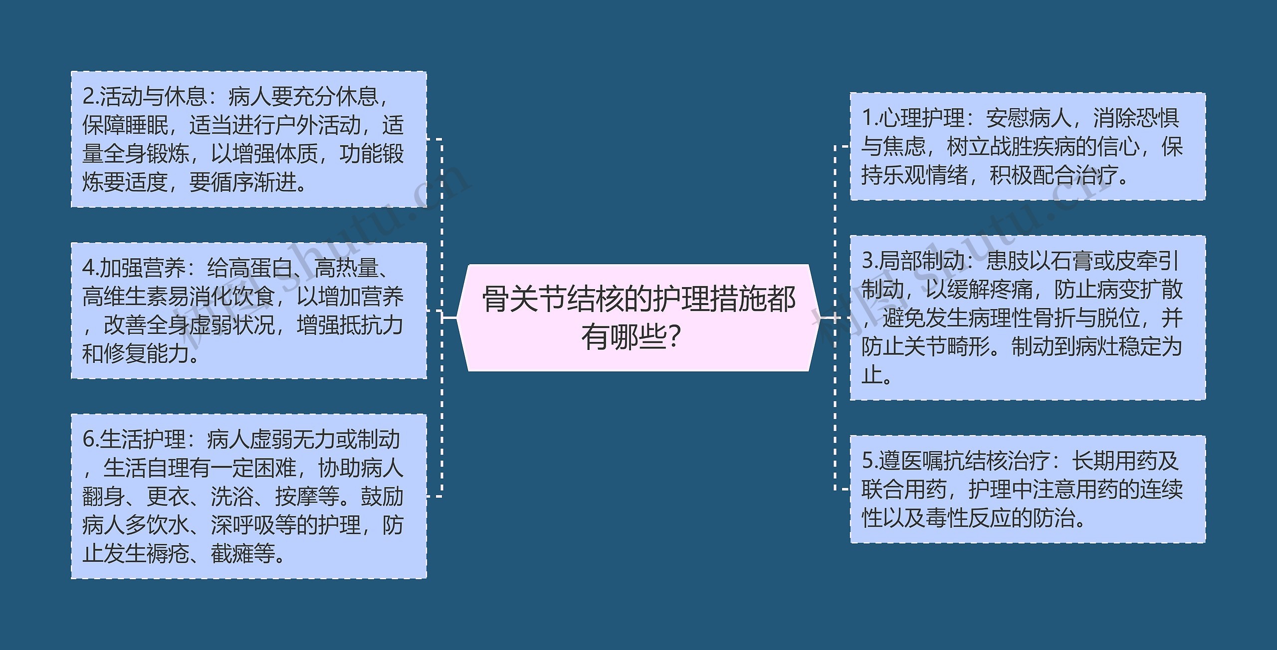 骨关节结核的护理措施都有哪些？思维导图