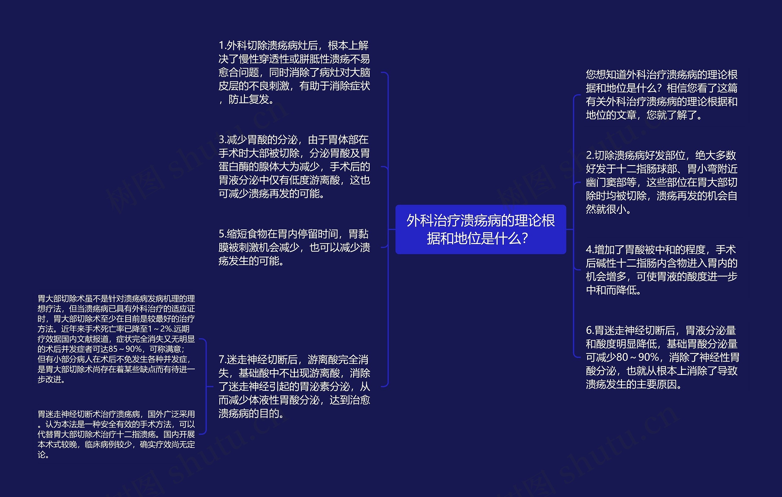 外科治疗溃疡病的理论根据和地位是什么？