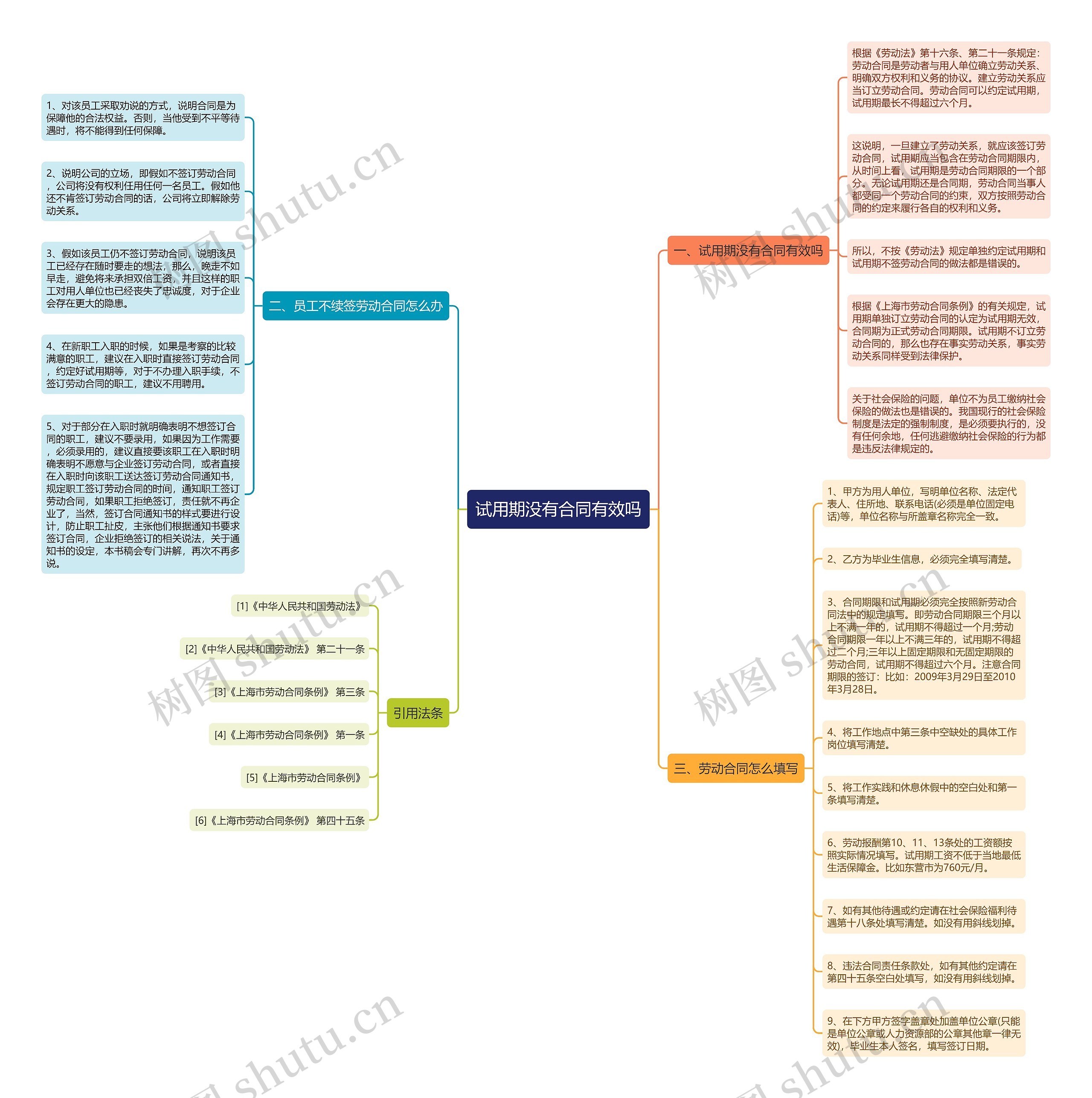 试用期没有合同有效吗思维导图
