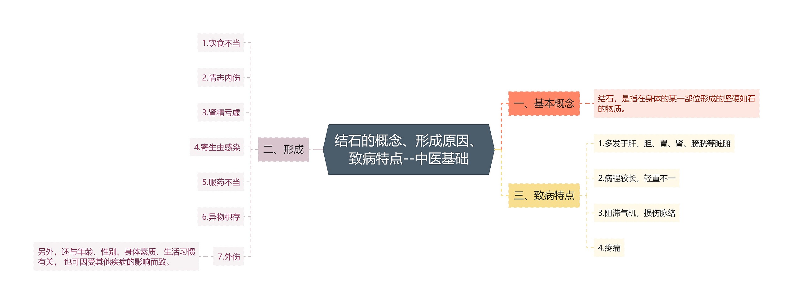 结石的概念、形成原因、致病特点--中医基础思维导图