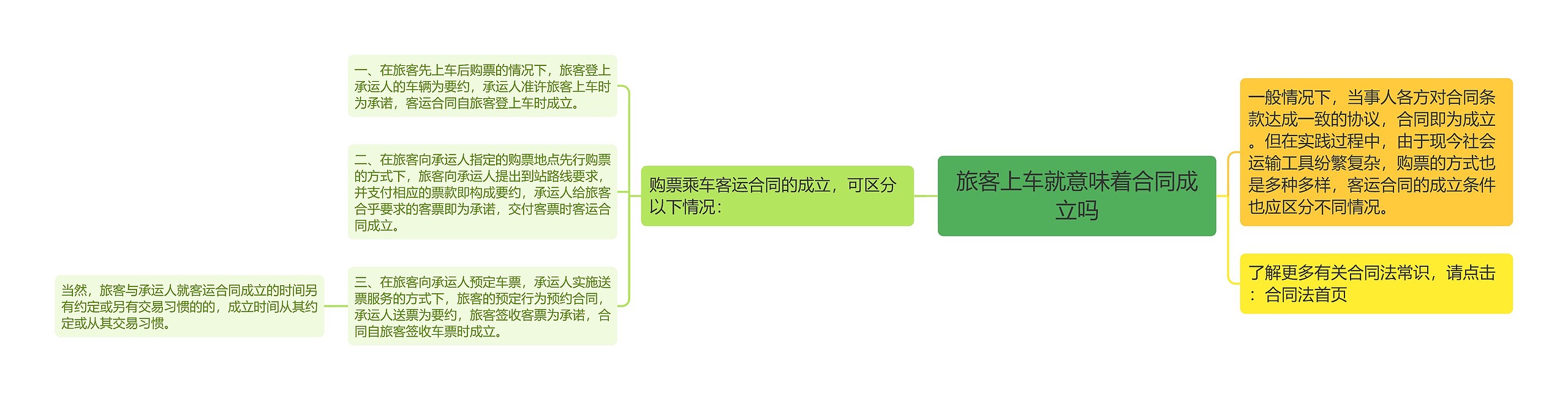 旅客上车就意味着合同成立吗思维导图