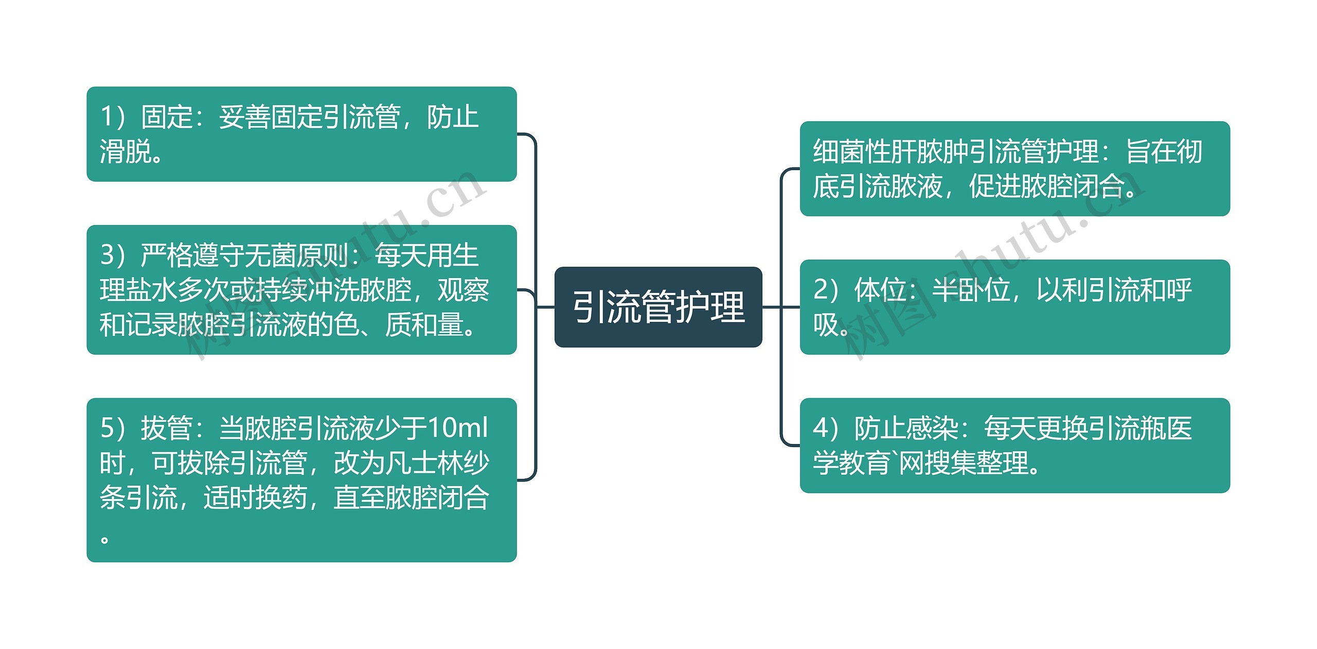 引流管护理