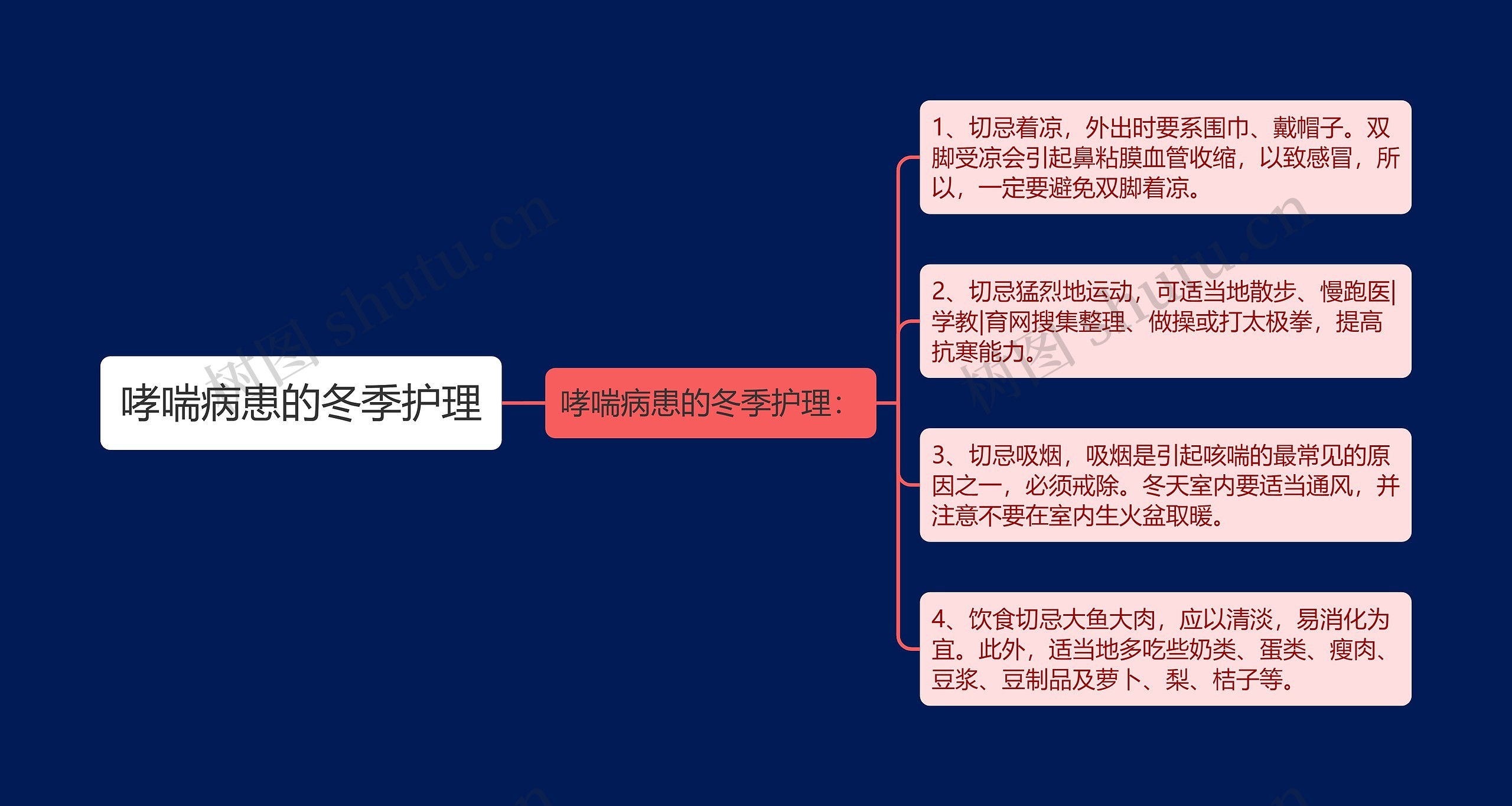 哮喘病患的冬季护理思维导图