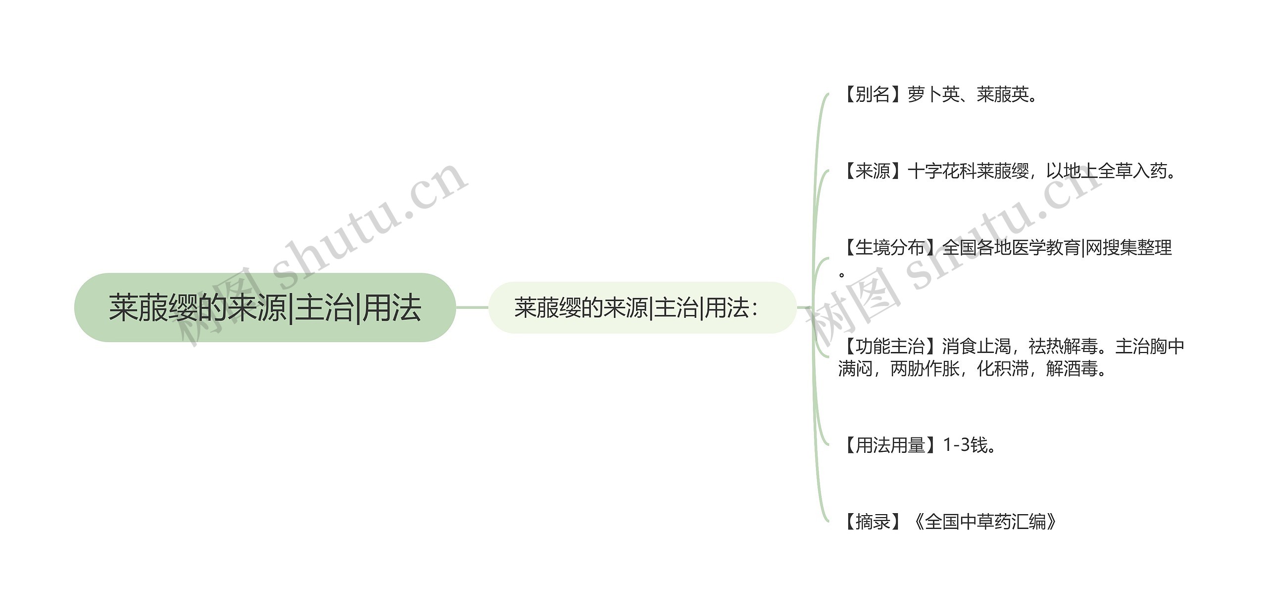 莱菔缨的来源|主治|用法