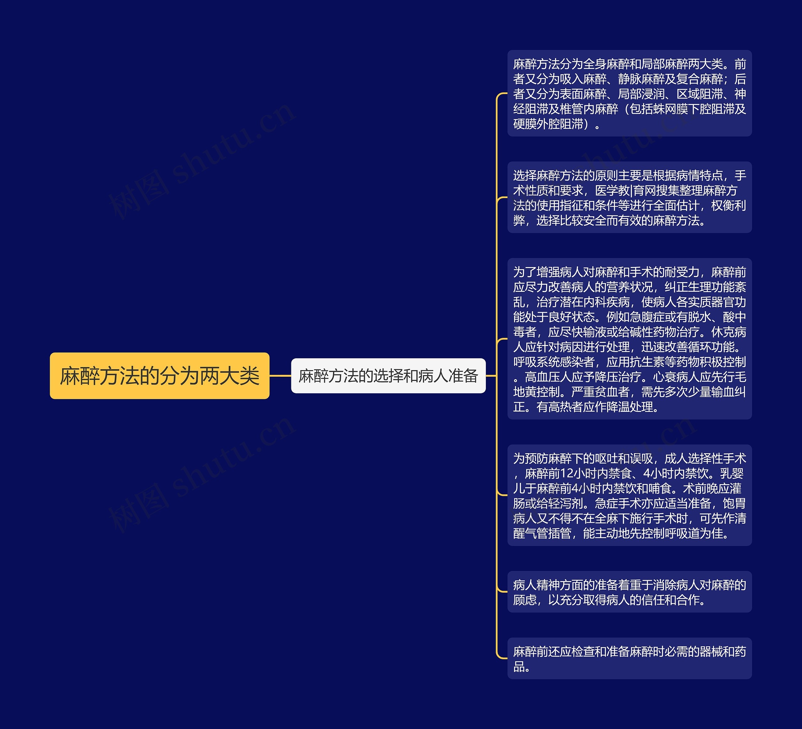 麻醉方法的分为两大类思维导图
