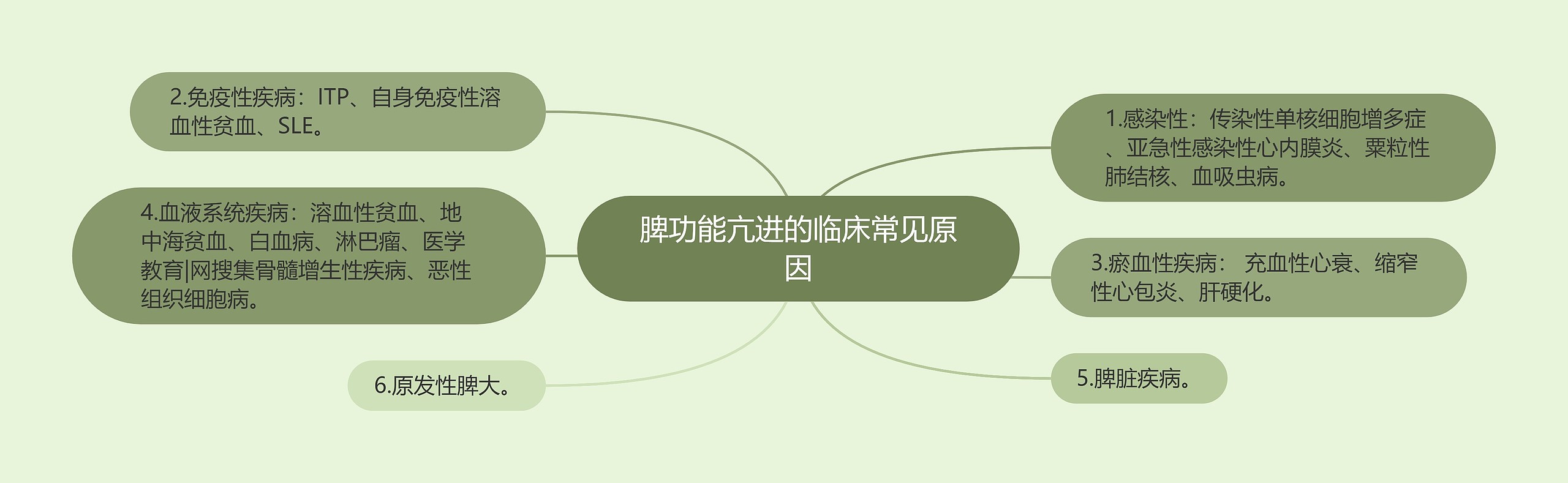 脾功能亢进的临床常见原因思维导图