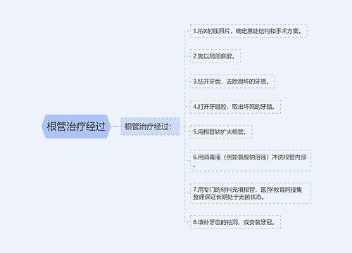 根管治疗经过