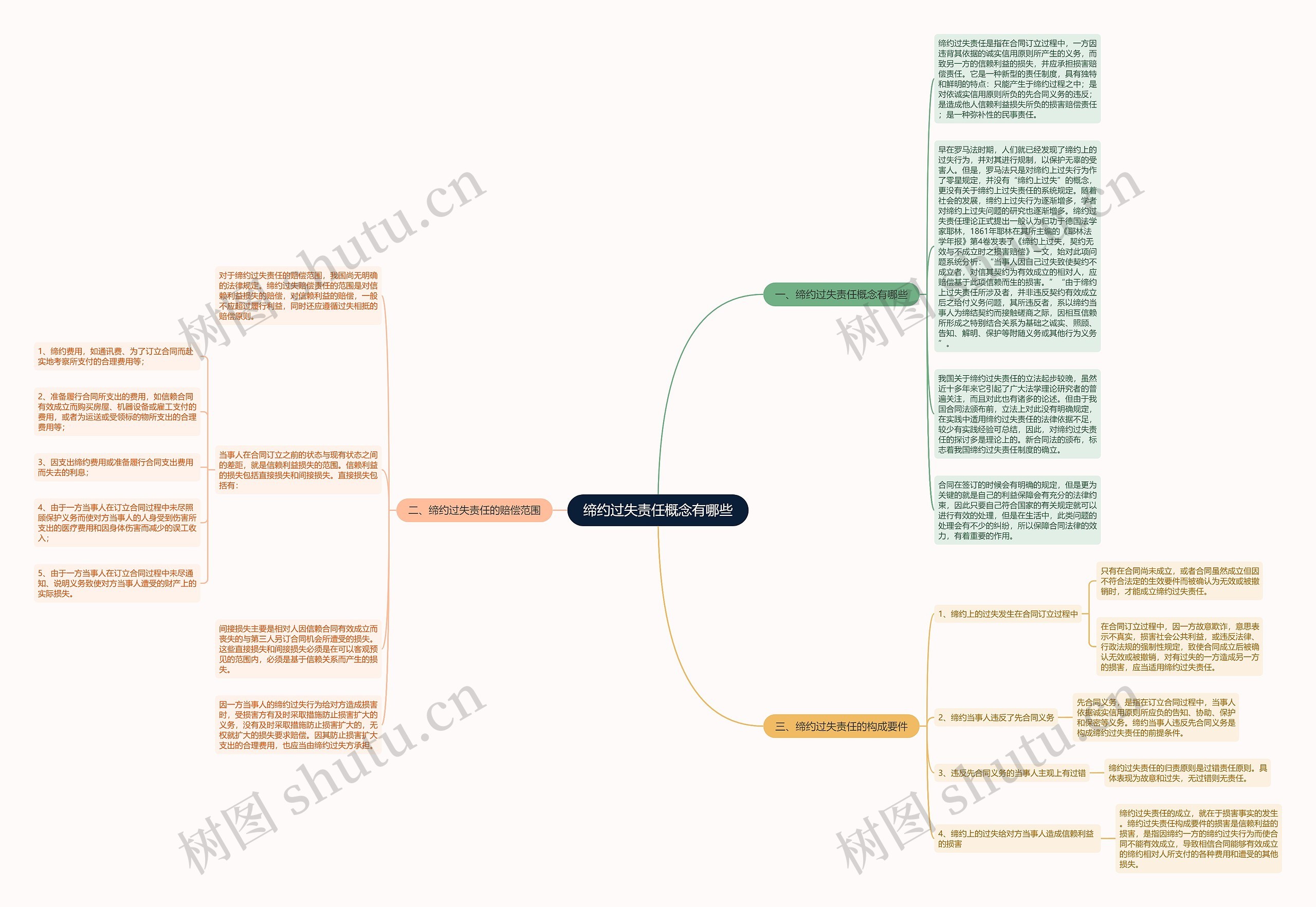 缔约过失责任概念有哪些思维导图
