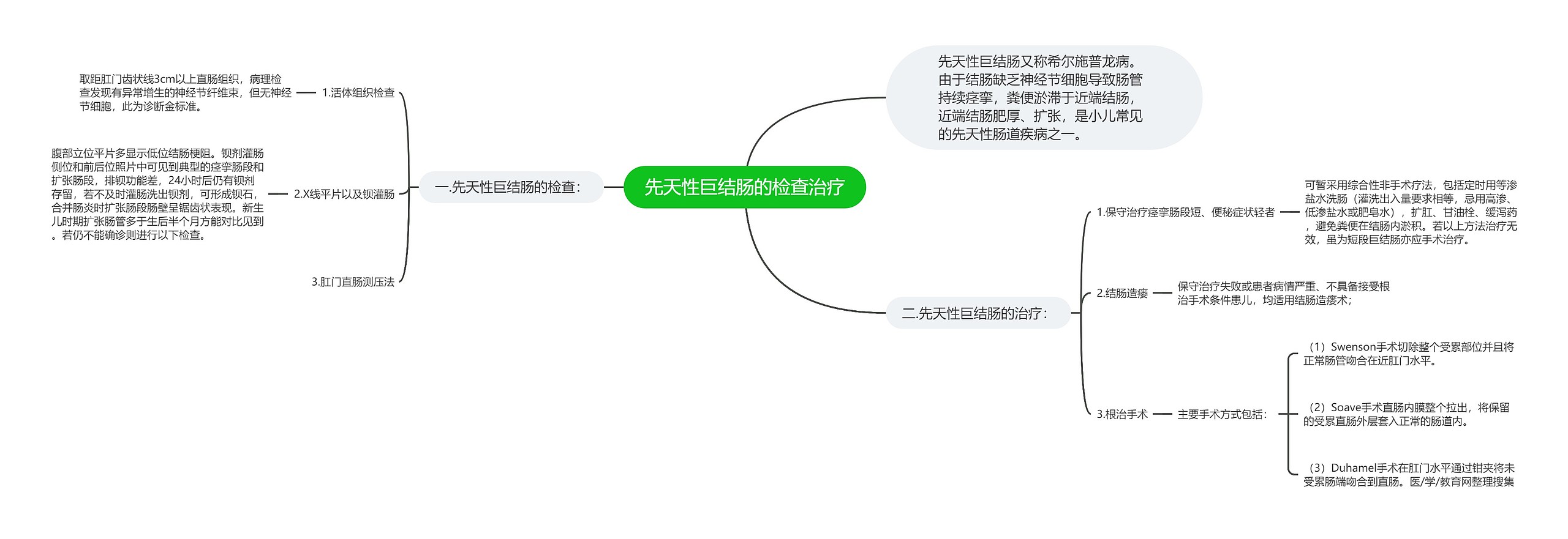 先天性巨结肠的检查治疗思维导图