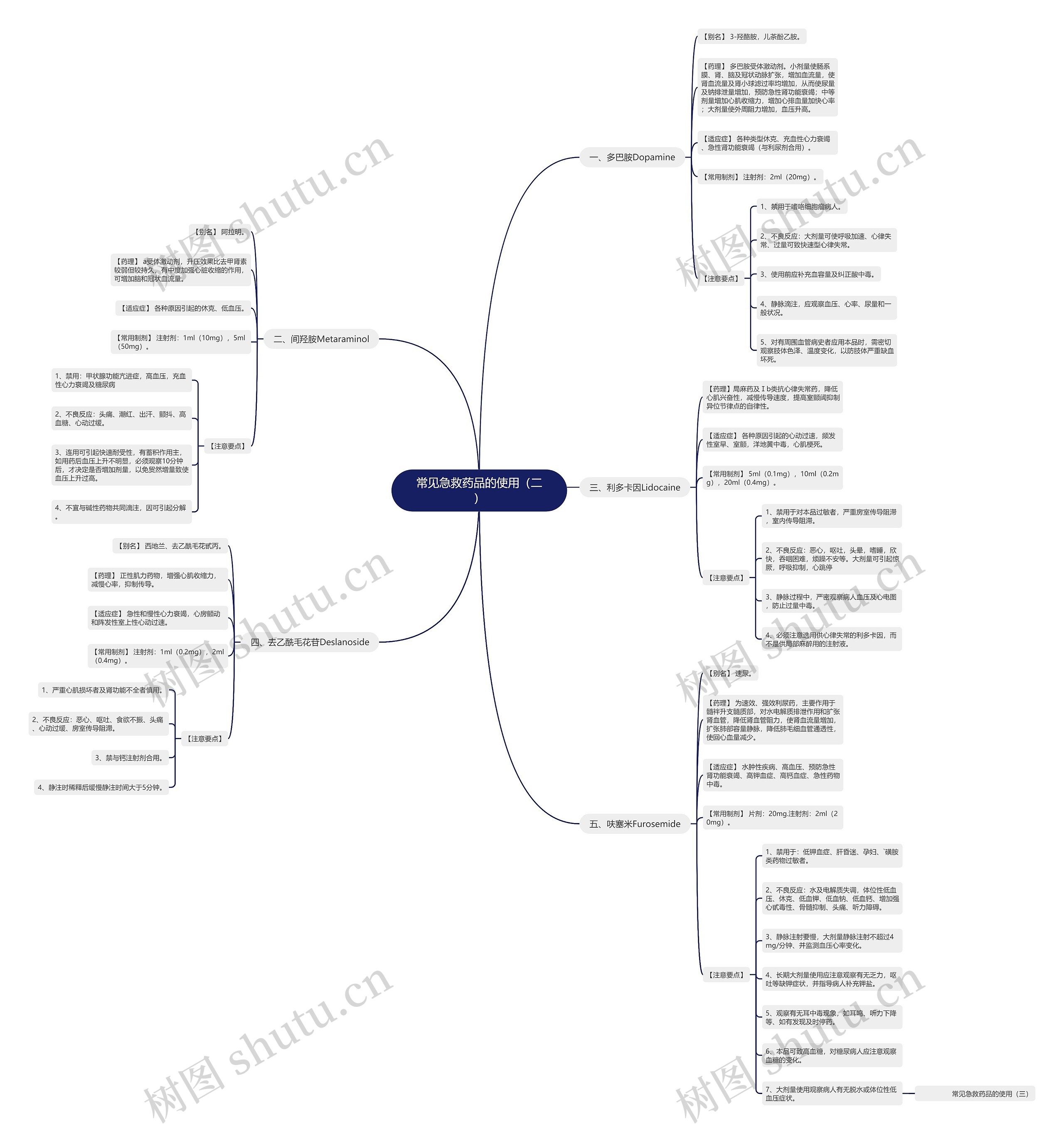 常见急救药品的使用（二）思维导图