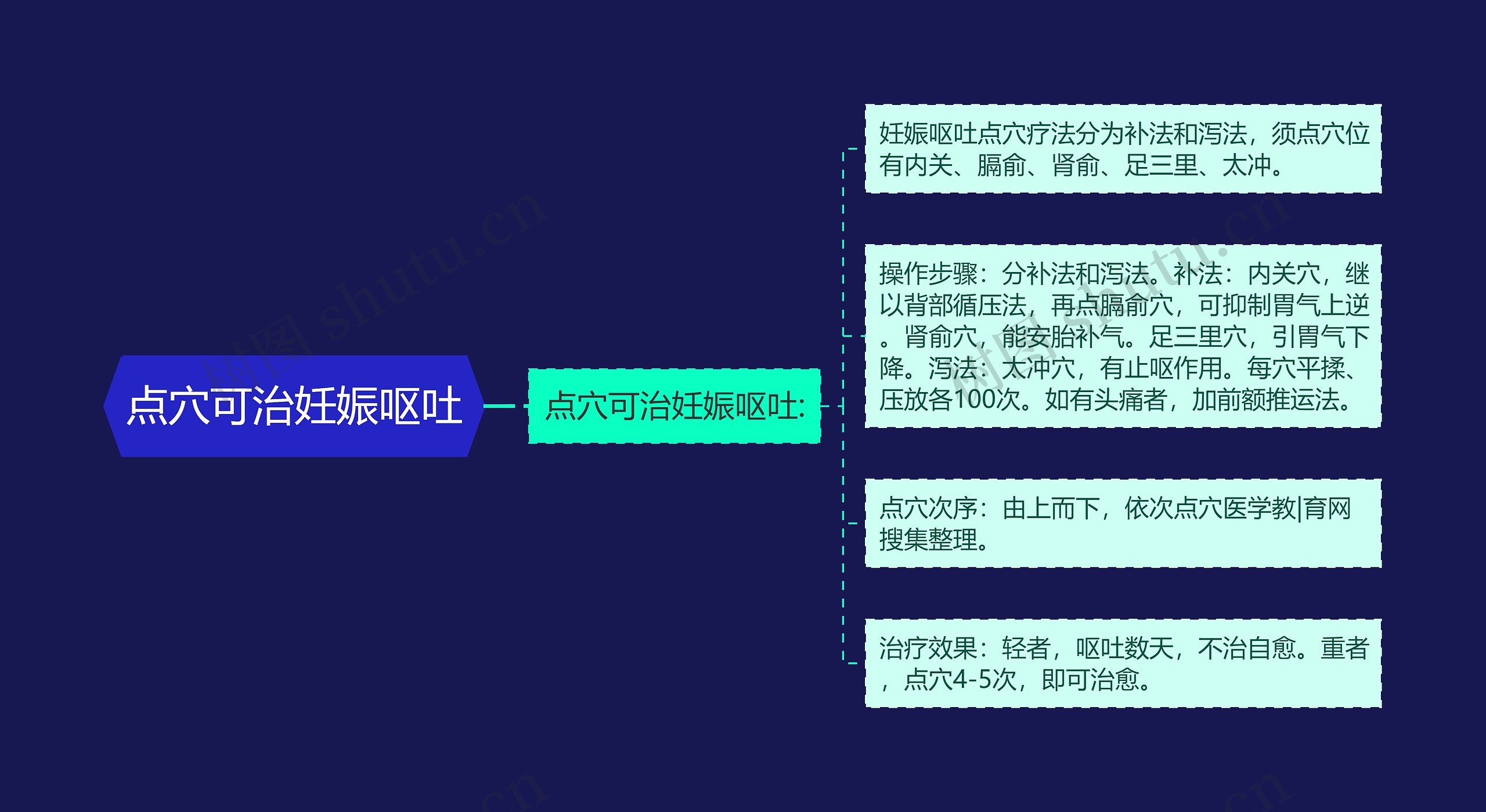 点穴可治妊娠呕吐思维导图