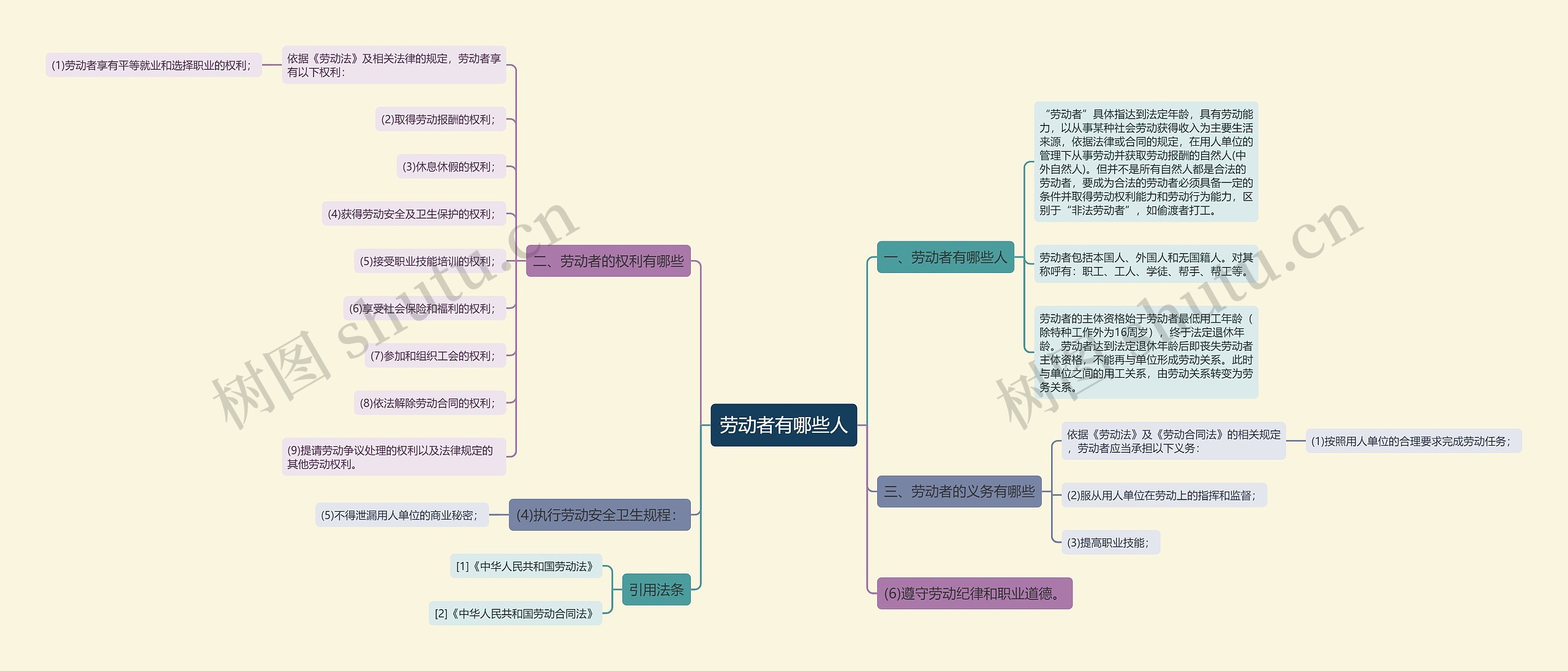 劳动者有哪些人思维导图