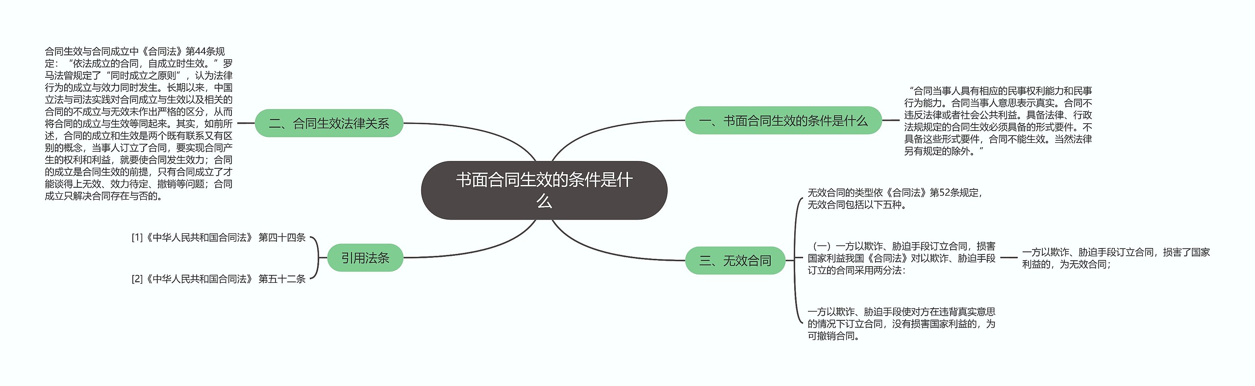 书面合同生效的条件是什么思维导图