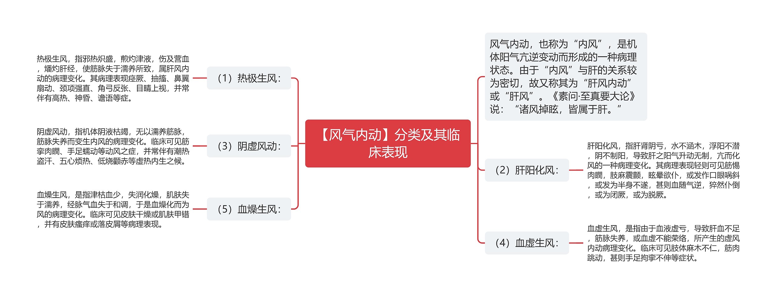 【风气内动】分类及其临床表现思维导图