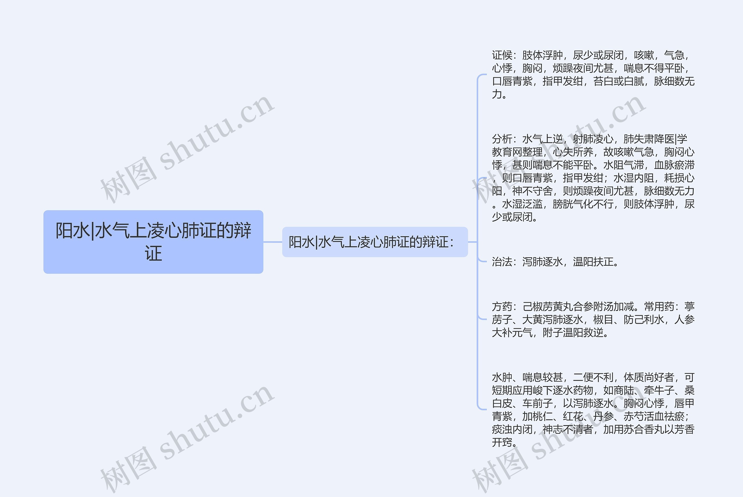 阳水|水气上凌心肺证的辩证