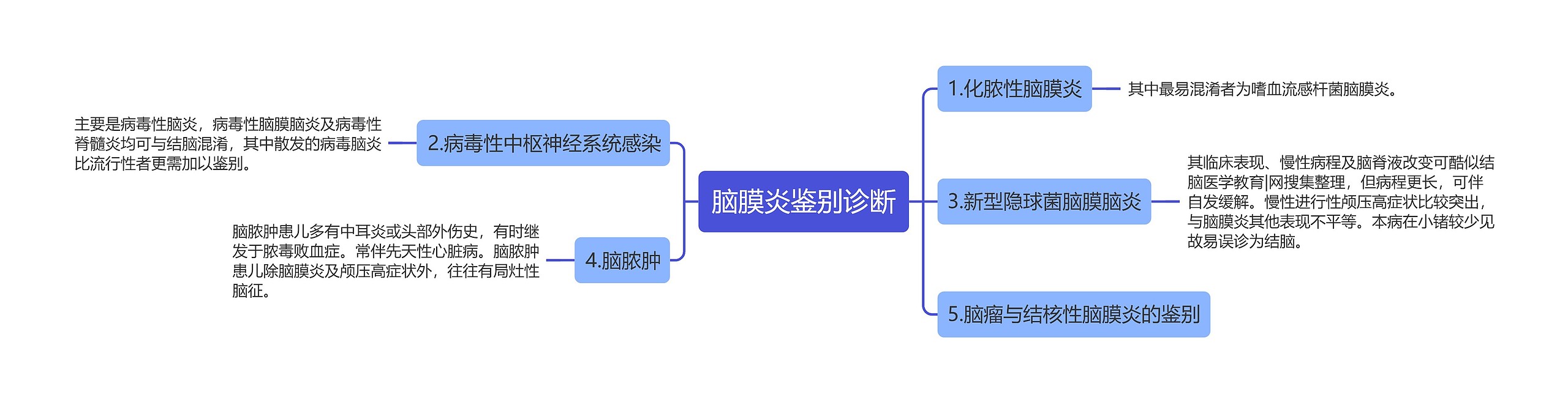 脑膜炎鉴别诊断思维导图