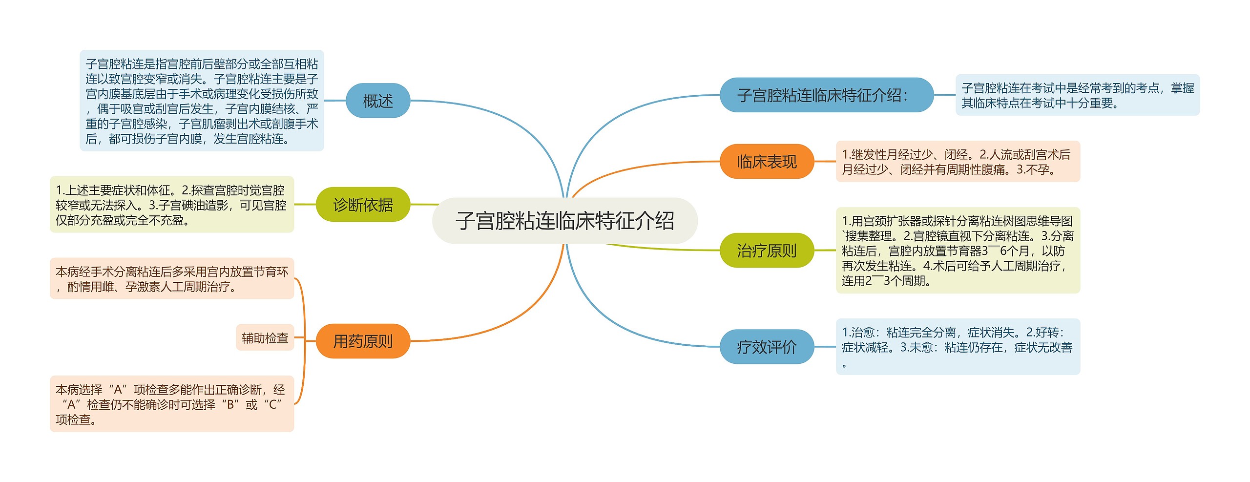 子宫腔粘连临床特征介绍思维导图