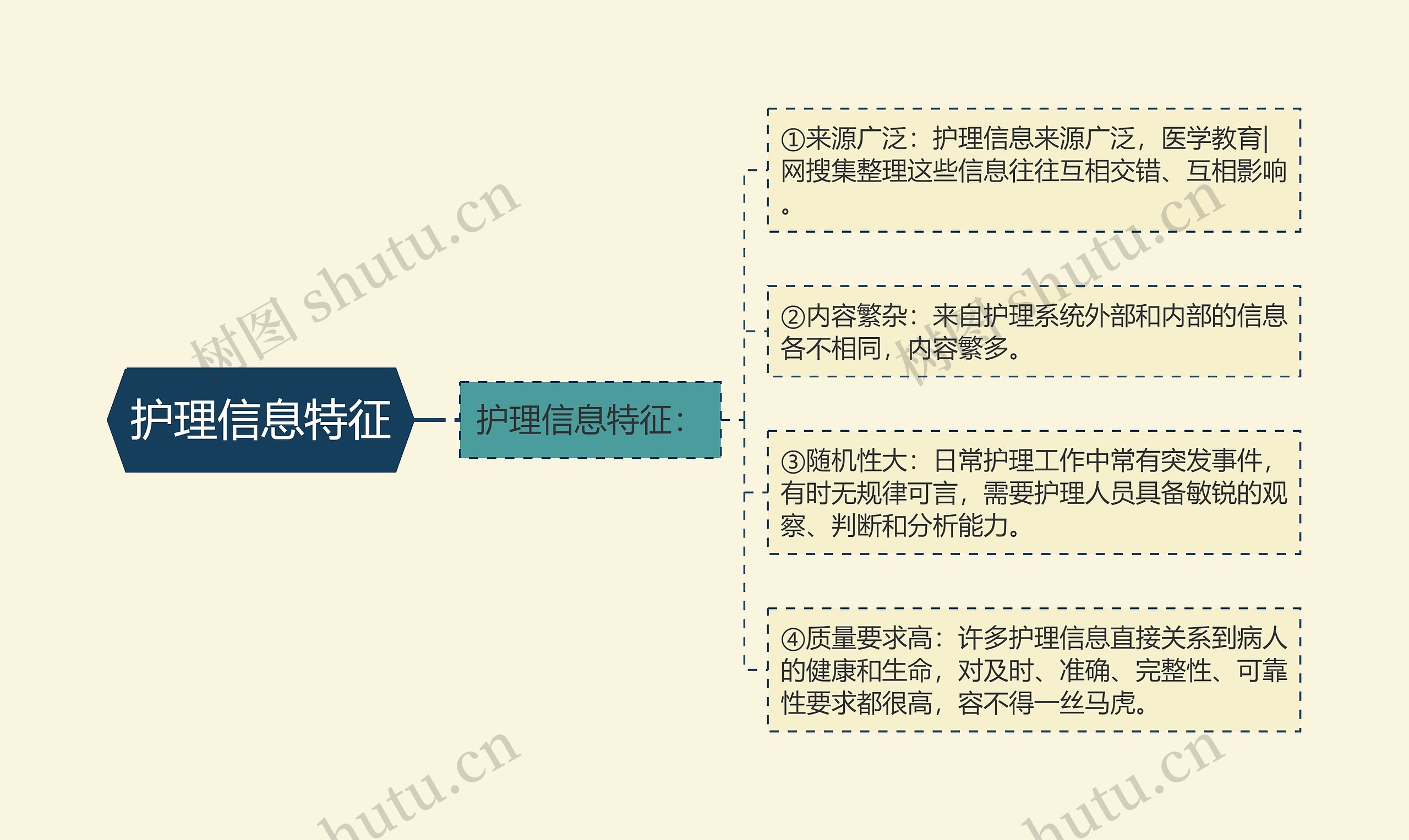 护理信息特征思维导图高清图 护理信息特征思维导图