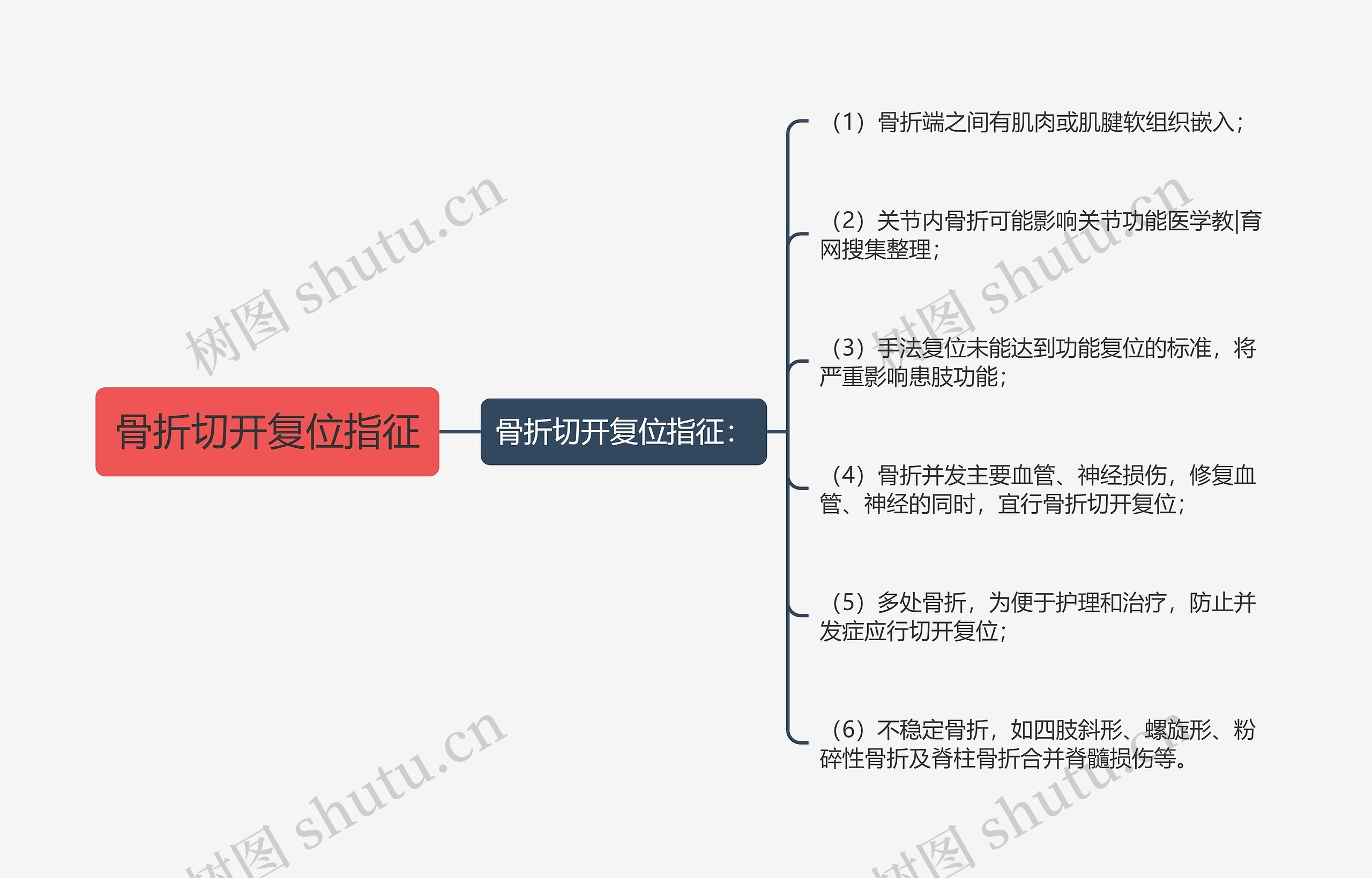 骨折切开复位指征思维导图