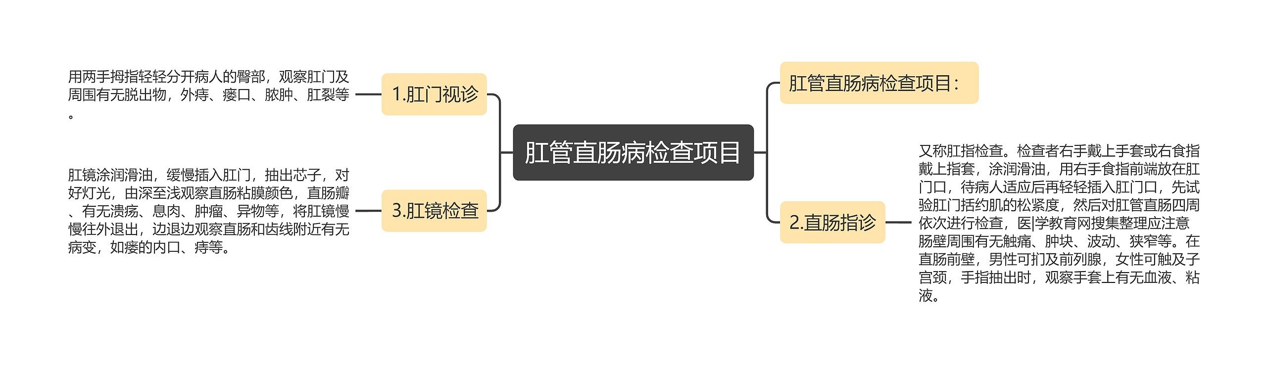 肛管直肠病检查项目思维导图