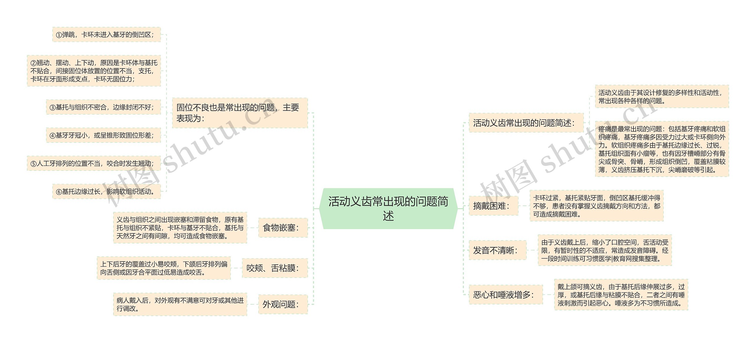 活动义齿常出现的问题简述思维导图