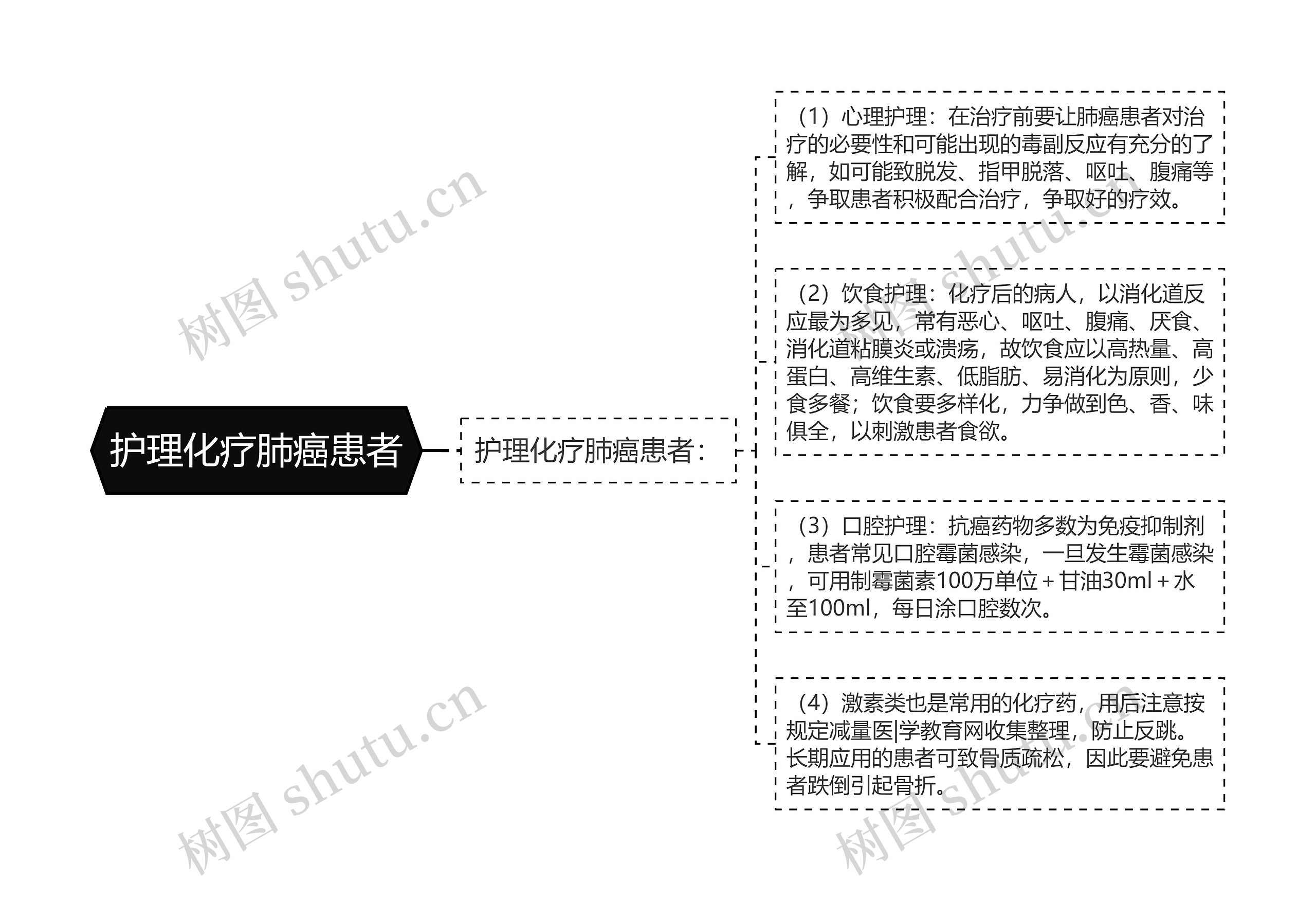 护理化疗肺癌患者