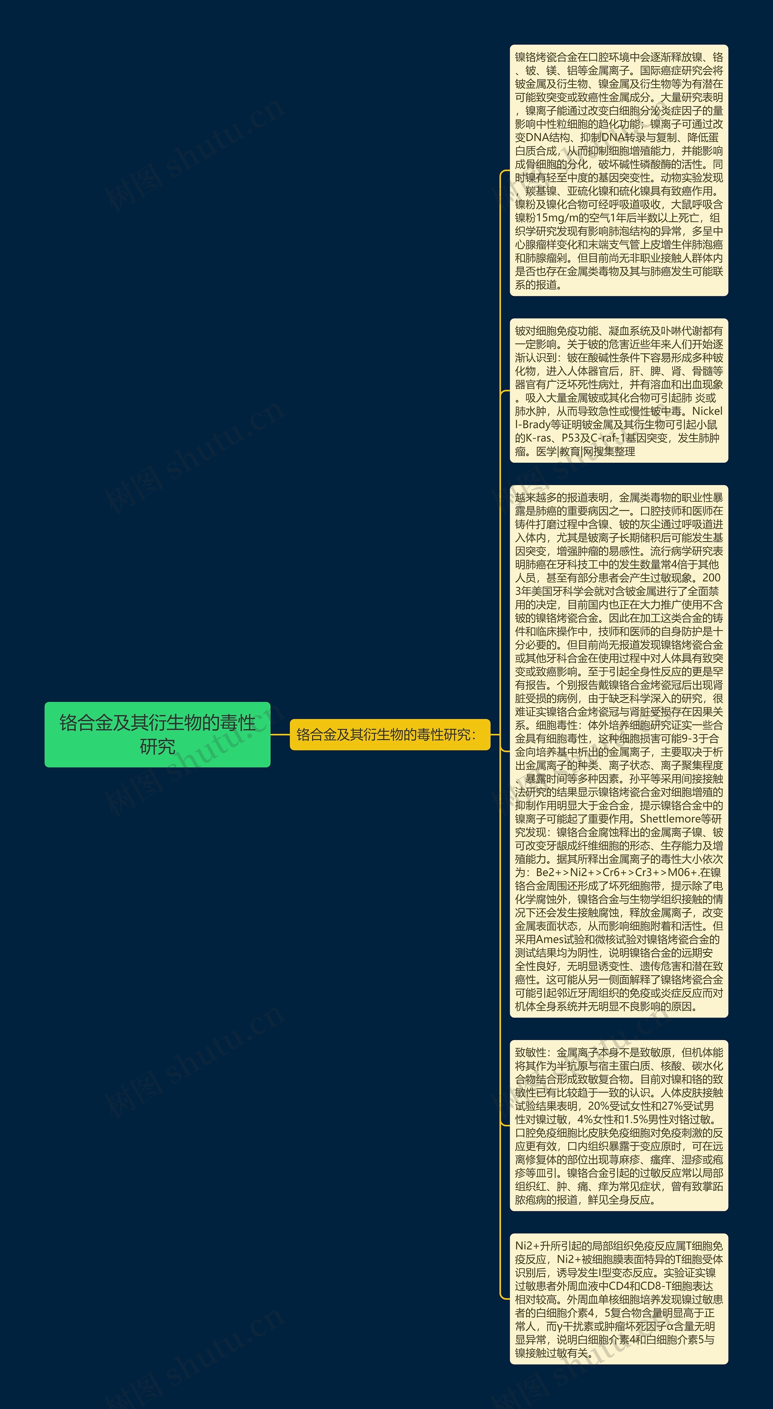 铬合金及其衍生物的毒性研究思维导图