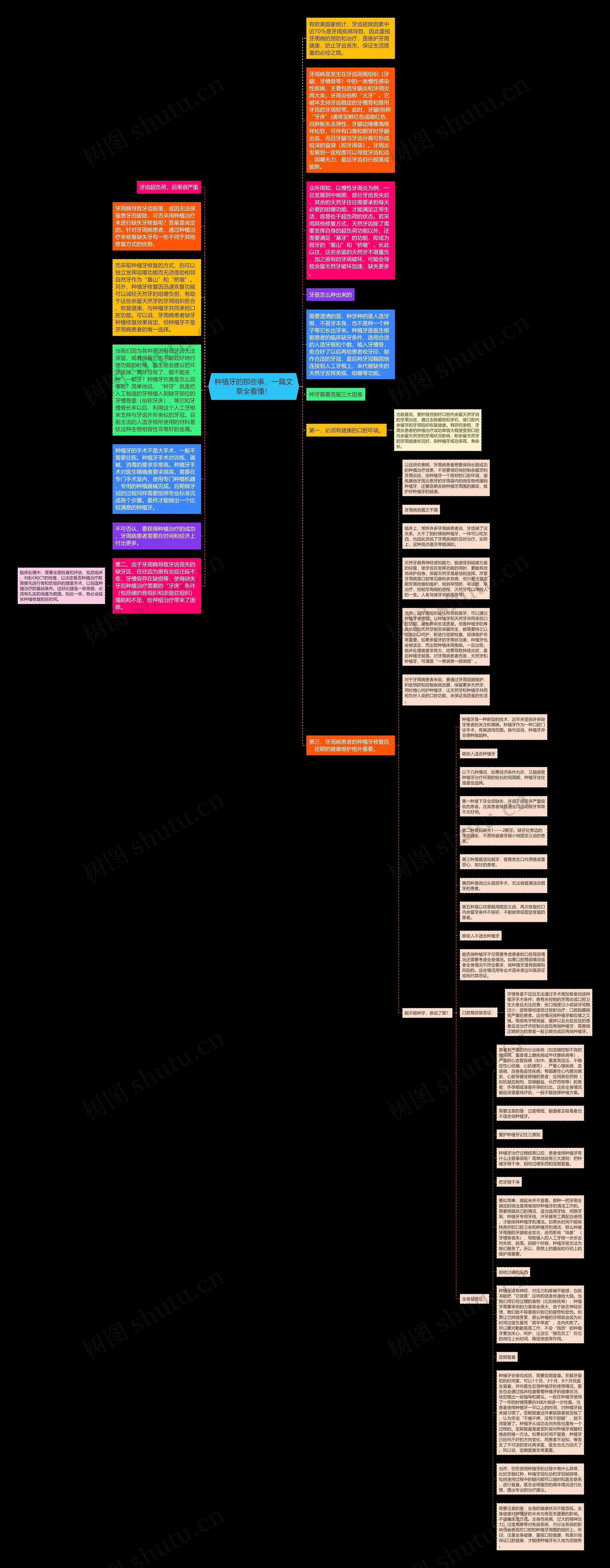 种植牙的那些事，一篇文章全看懂！思维导图